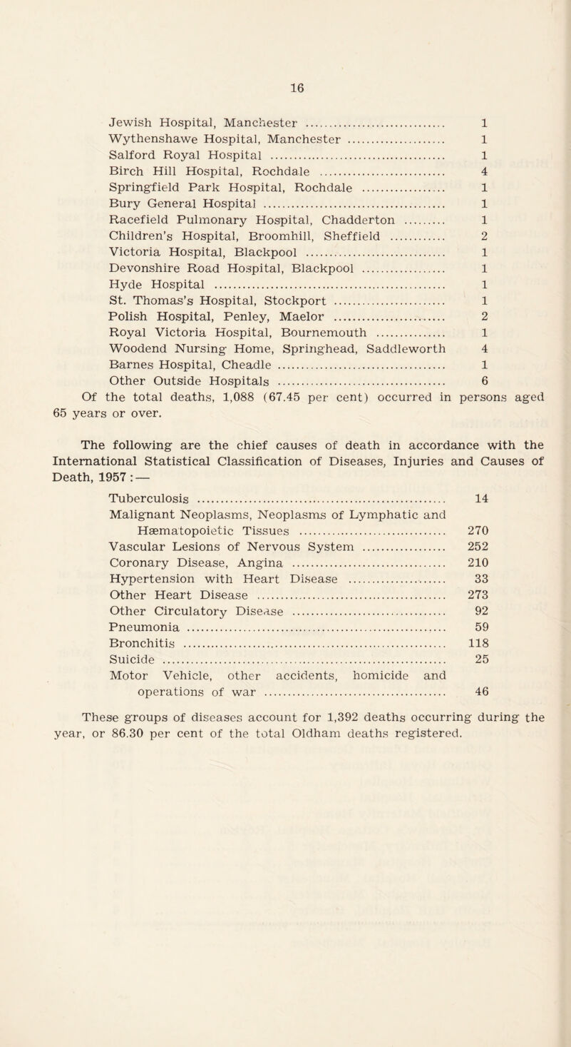 Jewish Hospital, Manchester . 1 Wythenshawe Hospital, Manchester . 1 Salford Royal Hospital . 1 Birch Hill Hospital, Rochdale . 4 Springfield Park Hospital, Rochdale .. 1 Bury General Hospital . 1 Racefield Pulmonary Hospital, Chadderton . 1 Children’s Hospital, Broomhill, Sheffield . 2 Victoria Hospital, Blackpool . 1 Devonshire Road Hospital, Blackpool . 1 Hyde Hospital . 1 St. Thomas’s Hospital, Stockport . 1 Polish Hospital, Penley, Maelor . 2 Royal Victoria Hospital, Bournemouth . 1 Woodend Nursing Home, Springhead, Saddleworth 4 Barnes Hospital, Cheadle . 1 Other Outside Hospitals . 6 Of the total deaths, 1,088 (67.45 per cent) occurred in persons aged 65 years or over. The following are the chief causes of death in accordance with the International Statistical Classification of Diseases, Injuries and Causes of Death, 1957 : — Tuberculosis . 14 Malignant Neoplasms, Neoplasms of Lymphatic and Haematopoietic Tissues . 270 Vascular Lesions of Nervous System . 252 Coronary Disease, Angina . 210 Hypertension with Heart Disease . 33 Other Heart Disease . 273 Other Circulatory Disease . 92 Pneumonia . 59 Bronchitis . 118 Suicide . 25 Motor Vehicle, other accidents, homicide and operations of war . 46 These groups of diseases account for 1,392 deaths occurring during the year, or 86.30 per cent of the total Oldham deaths registered.
