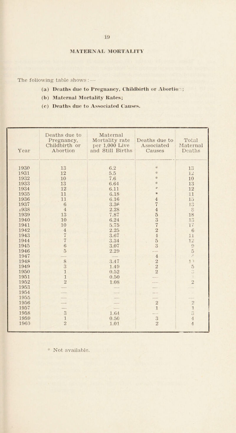 MATERNAL MORTALITY The following table shows : — (a) Deaths due to Pregnancy, Childbirth or Abortion; (b) Maternal Mortality Rates; (c) Deaths due to Associated Causes. Year Deaths due to Pregnancy, Childbirth or Abortion Maternal Mortality rate per 1,000 Live and Still Births Deaths due to Associated Causes Total Maternal Deaths 1930 13 6.2 13 1931 12 5.5 * 12 1932 10 7.6 * 10 1933 13 6.64 * 13 1934 12 6.11 * 12 1935 11 6.18 * 11 1936 11 6.16 4 15 1937 6 3.36 7 13 ±938 4 2.28 4 8 1939 13 7.87 5 18 1940 10 6.24 3 13 1941 10 5.75 7 17 1942 4 2.25 2 6 1943 7 3.67 4 11 1944 7 3.34 , 5 12 1945 6 3.07 3 9 1946 5 2.29 — 5 1947 — — 4 / 1948 8 3.47 2 1 '> 1949 3 1.49 2 5 1950 1 0.52 2 1951 1 0.50 — i 1952 2 1.08 — 2 1953 — — — — 1954 — — — 1955 — — — — 1956 — — 2 2 1957 — — 1 1 1958 3 1.64 — o O 1959 1 0.50 O o 4 1960 2 1.01 2 4 Not available.