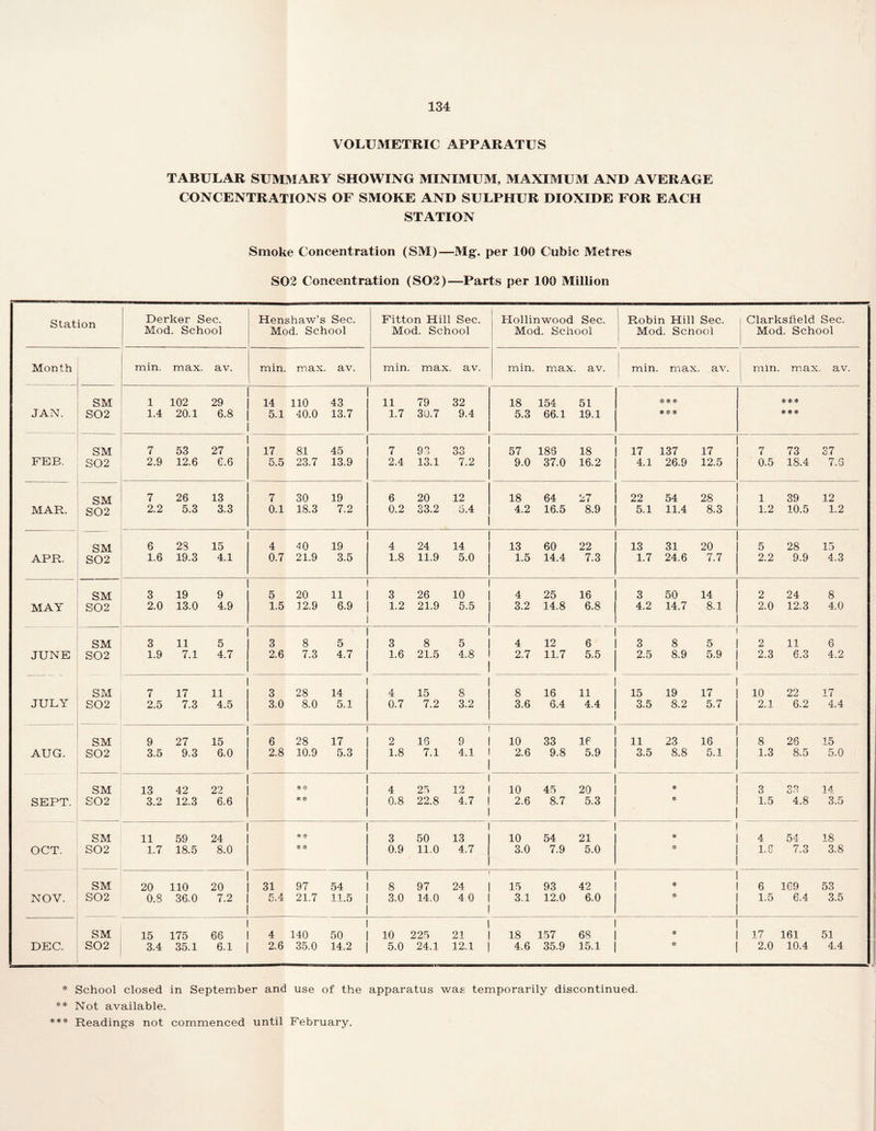 VOLUMETRIC APPARATUS TABULAR SUMMARY SHOWING MINIMUM, MAXIMUM AND AVERAGE CONCENTRATIONS OF SMOKE AND SULPHUR DIOXIDE FOR EACH STATION Smoke Concentration (SM)—Mg. per 100 Cubic Metres S02 Concentration (S02)—Parts per 100 Million Derker Sec. Henshaw’s Sec. Fitton Hill Sec. Hollinwood Sec. Robin Hill Sec. | Clarksfield Sec. Mod. School Mod. School Mod. School Mod. School Mod. School Mod. School Month min. max. av. min. max. av. min. max av. min. max. av. 1 min. max av. min. max av. SM 1 102 29 14 110 43 11 79 32 18 154 51 ❖ * ** *** * * * * JAN. S02 1.4 20.1 6.8 5.1 40.0 13.7 1.7 30.7 9.4 5.3 66.1 19.1 * * * * * * SM 7 53 27 17 81 45 7 93 33 57 186 18 17 137 17 7 73 37 FEB. S02 2.9 12.6 €.6 5.5 23.7 13.9 2.4 13.1 7.2 9.0 37.0 16.2 4.1 26.9 12.5 0.5 18.4 7.6 SM 7 26 13 7 30 19 6 20 12 18 64 27 22 54 28 1 39 12 MAR. S02 2.2 5.3 3.3 0.1 18.3 7.2 0.2 33.2 5.4 4.2 16.5 8.9 5.1 11.4 8.3 1.2 10.5 1.2 SM 6 23 15 4 40 19 4 24 14 13 60 22 13 31 20 5 28 15 APR. S02 1.6 19.3 4.1 0.7 21.9 3.5 1.8 11.9 5.0 1.5 14.4 7.3 1.7 24.6 7.7 2.2 9.9 4.3 SM 3 19 9 5 20 11 3 26 10 4 25 16 3 50 14 2 24 8 MAY 802 2.0 13.0 4.9 1.5 12.9 6.9 1.2 21.9 5.5 3.2 14.8 6.8 4.2 14.7 8.1 2.0 12.3 4.0 SM 3 11 5 3 8 5 3 8 5 4 12 6 3 8 5 2 11 6 JUNE S02 1.9 7.1 4.7 2.6 7.3 4.7 1.6 21.5 4.8 2.7 11.7 5.5 2.5 8.9 5.9 2.3 6.3 4.2 SM 7 17 11 3 28 14 4 15 8 8 16 11 15 19 17 10 22 17 JULY 802 2.5 7.3 4.5 3.0 8.0 5.1 0.7 7.2 3.2 3.6 6.4 4.4 3.5 8.2 5.7 2.1 6.2 4.4 SM 9 27 15 6 28 17 2 16 9 10 33 IP H 23 16 8 26 15 AUG. S02 3.5 9.3 6.0 2.8 10.9 5.3 1.8 7.1 4.1 2.6 9.8 5.9 3.5 8.8 5.1 1.3 8.5 5.0 SM 13 42 22 * ❖ 4 25 12 10 45 20 * 3 33 14 SEPT. S02 3.2 12.3 6.6 * * 0.8 22.8 4.7 2.6 8.7 5.3 ❖ 1.5 4.8 3.5 SM 11 59 24 * * 3 50 13 10 54 21 * 4 54 18 OCT. S02 1.7 18.5 8.0 & & 0.9 11.0 4.7 3.0 7.9 5.0 ❖ 1.6 7.3 3.8 SM 20 110 20 31 97 54 8 97 24 15 93 42 * a 169 53 NOV. S02 O.S 36.0 7.2 5.4 21.7 11.5 3.0 14.0 4 0 3.1 12.0 6.0 * 1.5 6.4 3.5 SM 15 175 66 4 140 50 10 225 1 21 18 157 68 * 17 161 51 DEC. S02 3.4 35.1 6.1 2.6 35.0 14.2 5.0 24.1 12.1 4.6 35.9 15.1 * 1 2.0 10.4 4.4 * School closed in September and use of the apparatus was temporarily discontinued. ** Not available. *** Headings not commenced until February.