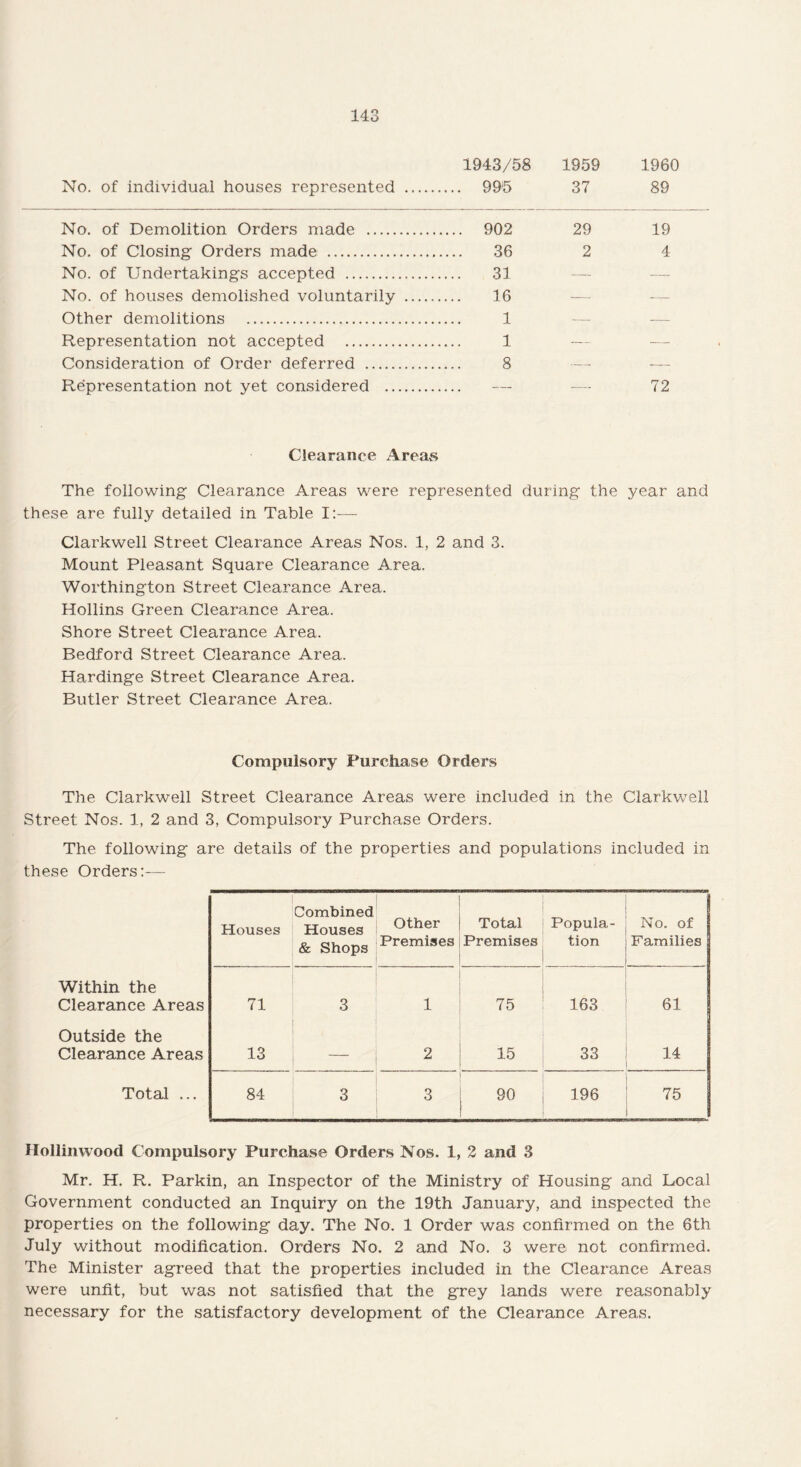1943/58 1959 1960 No. of individual houses represented . 995 37 89 No. of Demolition Orders made . 902 No. of Closing Orders made . 36 No. of Undertakings accepted . 31 No. of houses demolished voluntarily . 16 Other demolitions . 1 Representation not accepted . 1 Consideration of Order deferred . 8 Representation not yet considered . — 29 19 2 4 72 Clearance Areas The following Clearance Areas were represented during the year and these are fully detailed in Table I:— Clarkwell Street Clearance Areas Nos. 1, 2 and 3. Mount Pleasant Square Clearance Area. Worthington Street Clearance Area. Hollins Green Clearance Area. Shore Street Clearance Area. Bedford Street Clearance Area. Hardinge Street Clearance Area. Butler Street Clearance Area. Compulsory Purchase Orders The Clarkwell Street Clearance Areas were included in the Clarkwell Street Nos. 1, 2 and 3, Compulsory Purchase Orders. The following are details of the properties and populations included in these Orders:— Houses Combined Houses & Shops Other Premises Total Premises Popula¬ tion No. of Families Within the Clearance Areas 71 3 1 75 163 61 Outside the Clearance Areas 13 2 15 33 14 Total ... 84 3 3 90 196 75 Hollinwood Compulsory Purchase Orders Nos. 1, 2 and 3 Mr. H. R. Parkin, an Inspector of the Ministry of Housing and Local Government conducted an Inquiry on the 19th January, and inspected the properties on the following day. The No. 1 Order was confirmed on the 6th July without modification. Orders No. 2 and No. 3 were not confirmed. The Minister agreed that the properties included in the Clearance Areas were unfit, but was not satisfied that the grey lands were reasonably necessary for the satisfactory development of the Clearance Areas.