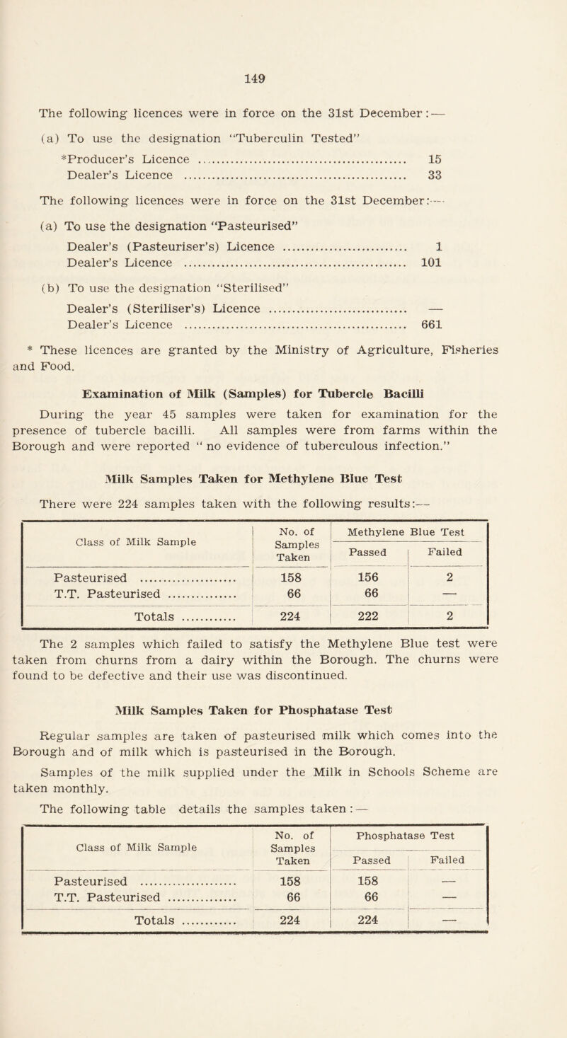 The following licences were in force on the 31st December: — (a) To use the designation “Tuberculin Tested” ^Producer’s Licence ... 15 Dealer’s Licence . 33 The following licences were in force on the 31st December:— (a) To use the designation “Pasteurised” Dealer’s (Pasteuriser’s) Licence . 1 Dealer’s Licence . 101 (b) To use the designation “Sterilised” Dealer’s (Steriliser’s) Licence . — Dealer’s Licence . 661 * These licences are granted by the Ministry of Agriculture, Fisheries and Food. Examination of Milk (Samples) for Tubercle Bacilli During the year 45 samples were taken for examination for the presence of tubercle bacilli. All samples were from farms within the Borough and were reported “ no evidence of tuberculous infection.” 3Iilk Samples Taken for Methylene Blue Test There were 224 samples taken with the following results:— Class of Milk Sample No. of Samples Taken Methylene Blue Test Passed Failed Pasteurised .. T.T. Pasteurised . 158 66 156 66 2 Totals . 224 222 2 The 2 samples which failed to satisfy the Methylene Blue test were taken from churns from a dairy within the Borough. The churns were found to be defective and their use was discontinued. Milk Samples Taken for Phosphatase Test Regular samples are taken of pasteurised milk which comes into the Borough and of milk which is pasteurised in the Borough. Samples of the milk supplied under the Milk in Schools Scheme are taken monthly. The following table details the samples taken : — Class of Milk Sample No. of Samples Taken Phosphatase Test Passed Failed Pasteurised . T.T. Pasteurised . 158 66 158 66 — Totals . 224 224 —