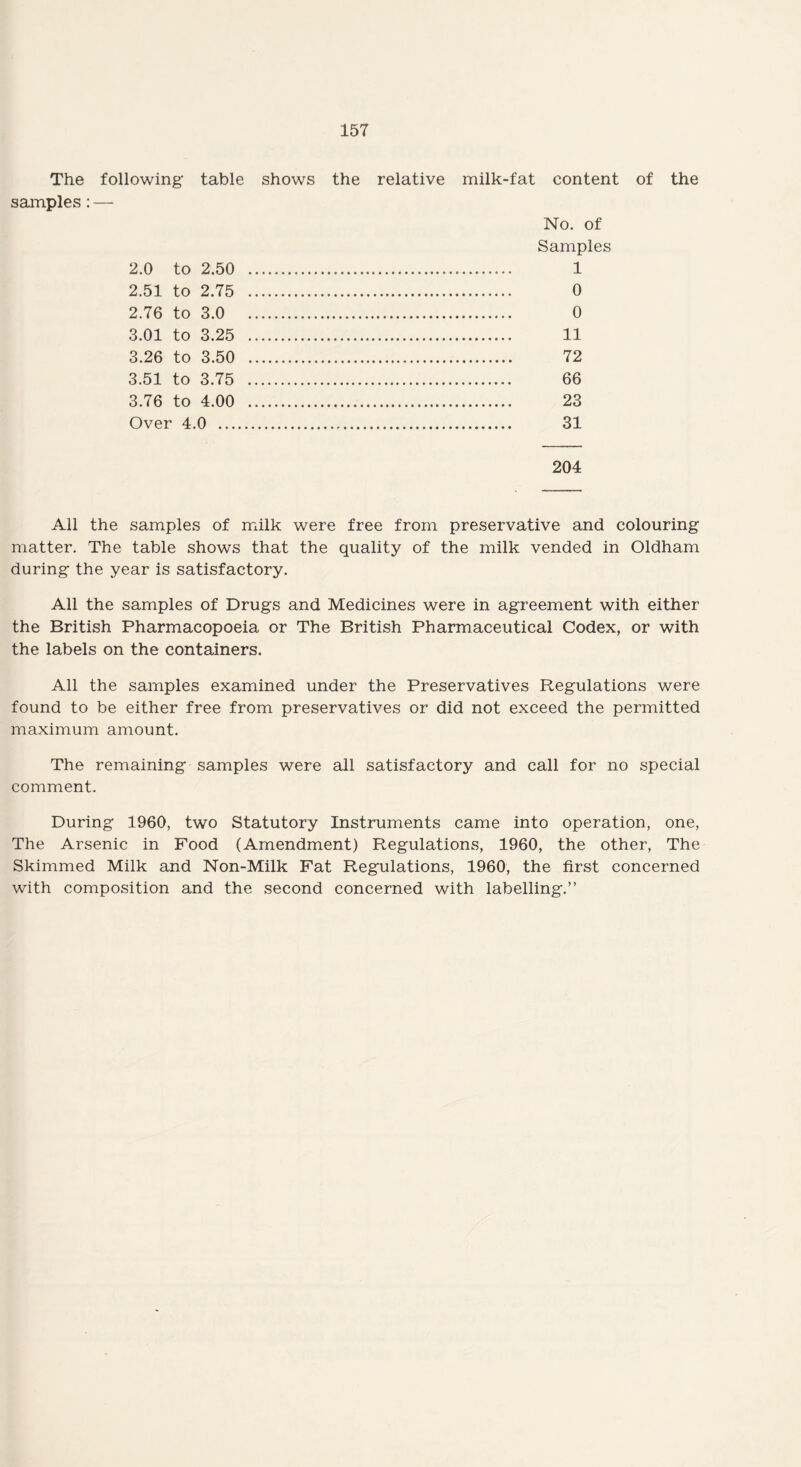 The following table shows the relative milk-fat content of the samples: —- No. of Samples 2.0 to 2.50 . 1 2.51 to 2.75 . 0 2.76 to 3.0 0 3.01 to 3.25 . 11 3.26 to 3.50 . 72 3.51 to 3.75 . 66 3.76 to 4.00 . 23 Over 4.0 . 31 204 All the samples of milk were free from preservative and colouring matter. The table shows that the quality of the milk vended in Oldham during the year is satisfactory. All the samples of Drugs and Medicines were in agreement with either the British Pharmacopoeia or The British Pharmaceutical Codex, or with the labels on the containers. All the samples examined under the Preservatives Regulations were found to be either free from preservatives or did not exceed the permitted maximum amount. The remaining samples were all satisfactory and call for no special comment. During 1960, two Statutory Instruments came into operation, one, The Arsenic in Food (Amendment) Regulations, 1960, the other, The Skimmed Milk and Non-Milk Fat Regulations, 1960, the first concerned with composition and the second concerned with labelling.”