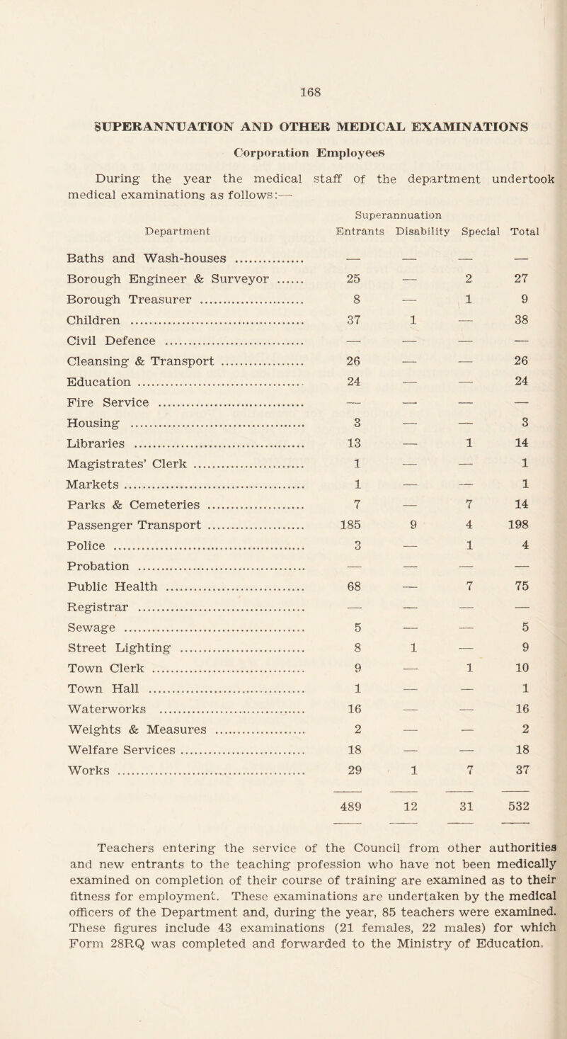 SUPERANNUATION AND OTHER MEDICAL EXAMINATIONS Corporation Employees During the year the medical staff of the department undertook medical examinations as follows:— Superannuation Department Entrants Disability Special Total Baths and Wash-houses .. — — — — Borough Engineer & Surveyor . 25 — 2 27 Borough Treasurer .. 8 — 1 9 Children ..... 37 1 — 38 Civil Defence .... — — — — Cleansing & Transport .. 26 — — 26 Education .... 24 — — 24 Fire Service .. — — — -— Housing .. 3 — — 3 Libraries .... 13 — 1 14 Magistrates’ Clerk . 1 — —_ 1 Markets........ 1 -— — 1 Parks & Cemeteries .... 7 — 7 14 Passenger Transport . 185 9 4 198 Police .... 3 — 1 4 Probation ... . — — — — Public Health .... 68 — 7 75 Registrar .. — — — — Sewage .. 5 -— — 5 Street Lighting .... 8 1 — 9 Town Clerk ... 9 — 1 10 Town Hall ... 1 — >— 1 Waterworks ..... 16 — — 16 Weights & Measures ... 2 — — 2 Welfare Services ... 18 — — 18 Works ..... 29 1 7 37 489 12 31 532 Teachers entering the service of the Council from other authorities and new entrants to the teaching profession who have not been medically examined on completion of their course of training are examined as to their fitness for employment. These examinations are undertaken by the medical officers of the Department and, during the year, 85 teachers were examined. These figures include 43 examinations (21 females, 22 males) for which Form 28RQ was completed and forwarded to the Ministry of Education,
