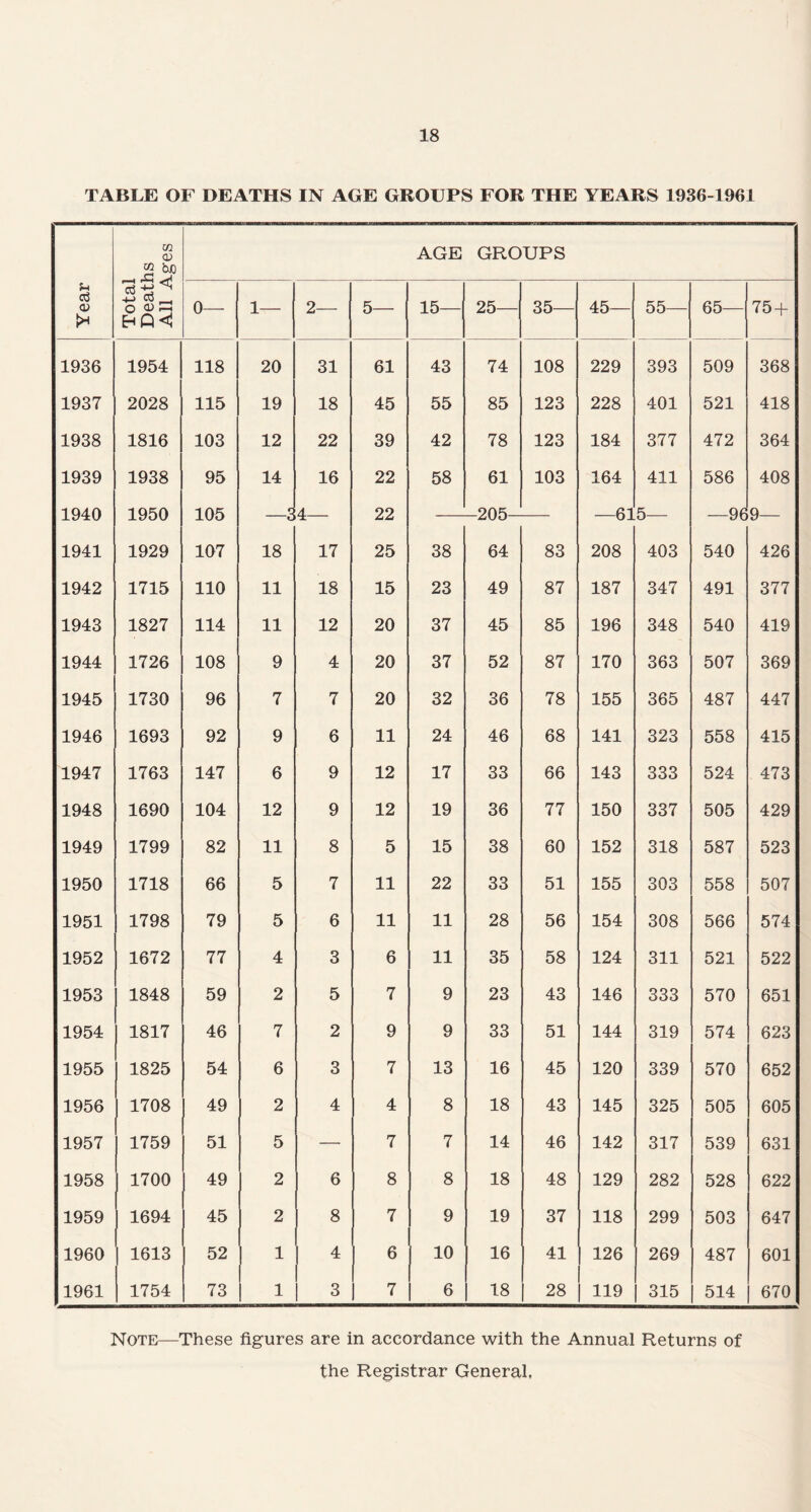 TABLE OF DEATHS IN AGE GROUPS FOR THE YEARS 1936-1901 Year Total Deaths All Ages AGE GROUPS 0— 1— 2— 5— 15— 25— 35— 45— 55— 65— 75 + 1936 1954 118 20 31 61 43 74 108 229 393 509 368 1937 2028 115 19 18 45 55 85 123 228 401 521 418 1938 1816 103 12 22 39 42 78 123 184 377 472 364 1939 1938 95 14 16 22 58 61 103 164 411 586 408 1940 1950 105 c 4 22 20^ fil 9 G i/U 1941 1929 107 18 17 25 38 64 83 208 403 540 426 1942 1715 110 11 18 15 23 49 87 187 347 491 377 1943 1827 114 11 12 20 37 45 85 196 348 540 419 1944 1726 108 9 4 20 37 52 87 170 363 507 369 1945 1730 96 7 7 20 32 36 78 155 365 487 447 1946 1693 92 9 6 11 24 46 68 141 323 558 415 1947 1763 147 6 9 12 17 33 66 143 333 524 473 1948 1690 104 12 9 12 19 36 77 150 337 505 429 1949 1799 82 11 8 5 15 38 60 152 318 587 523 1950 1718 66 5 7 11 22 33 51 155 303 558 507 1951 1798 79 5 6 11 11 28 56 154 308 566 574 1952 1672 77 4 3 6 11 35 58 124 311 521 522 1953 1848 59 2 5 7 9 23 43 146 333 570 651 1954 1817 46 7 2 9 9 33 51 144 319 574 623 1955 1825 54 6 3 7 13 16 45 120 339 570 652 1956 1708 49 2 4 4 8 18 43 145 325 505 605 1957 1759 51 5 — 7 7 14 46 142 317 539 631 1958 1700 49 2 6 8 8 18 48 129 282 528 622 1959 1694 45 2 8 7 9 19 37 118 299 503 647 1960 1613 52 1 4 6 10 16 41 126 269 487 601 1961 1754 73 | 1 1 3 7 1 6 18 28 119 315 514 670 Note—These figures are in accordance with the Annual Returns of the Registrar General,