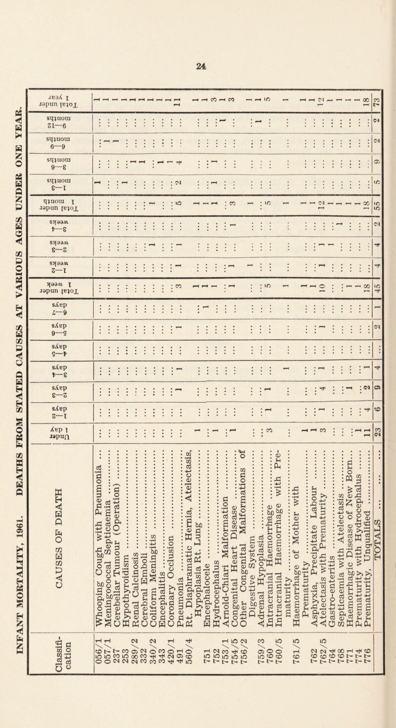INFANT MORTALITY, 1961. DEATHS FROM STATED CAUSES AT VARIOUS AGES UNDER ONE YEAR.