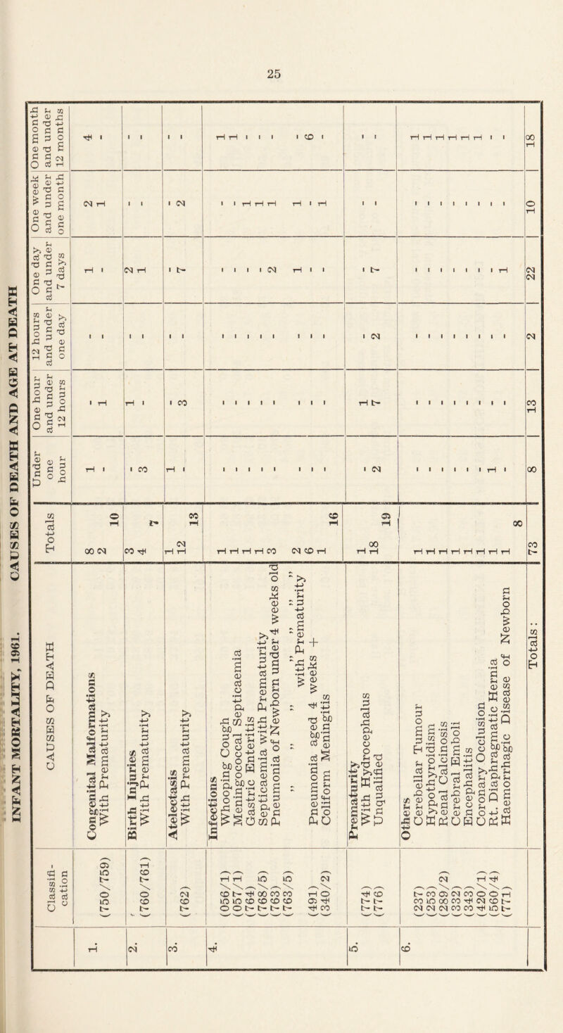 INFANT MORTALITY, 1961. CAUSES OF DEATH AND AGE AT DEATH