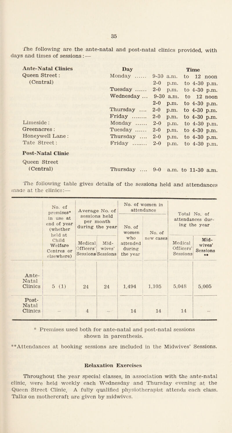The following are the ante-natal and post-natal clinics provided, with days and times of sessions : — Ante-Natal Clinics Day Time Queen Street: Monday . 9-30 a.m. to 12 noon (Central) 2-0 p.m. to 4-30 p.m. Tuesday . 2-0 p.m. to 4-30 p.m. Wednesday ... 9-30 a.m. to 12 noon 2-0 p.m. to 4-30 p.m. Thursday .... 2-0 p.m. to 4-30 p.m. Friday . 2-0 p.m. to 4-30 p.m. Limeside : Monday . 2-0 p.m. to 4-30 p.m. Greenacres: Tuesday . 2-0 p.m. to 4-30 p.m. Honeywell Lane : Thursday .... 2-0 p.m. to 4-30 p.m. Tate Street: Friday . 2-0 p.m. to 4-30 p.m. Post-Natal Clinic Queen Street (Central) Thursday .... 9-0 a.m. to 11-30 a.m. The following table gives details of the sessions held and attendances made at the clinics:— No. of premises* in use at end of year (whether held at Child Welfare Centres or elsewhere) Average No. of sessions held per month during the year No. of women in attendance Total No. of attendances dur¬ ing the year No. of women who attended during the year No. of new cases Medical Officers’ Sessions Mid¬ wives’ Sessions Medical Officers’ Sessions Mid¬ wives’ Sessions ** Ante- Natal Clinics 5 (1) 24 24 1,494 1,105 5,048 5,005 Post- Natal Clinics — 4 — 14 14 14 — * Premises used both for ante-natal and post-natal sessions shown in parenthesis. **Attendances at booking sessions are included in the Midwives’ Sessions. Relaxation Exercises Throughout the year special classes, in association with the ante-natal clinic, were held weekly each Wednesday and Thursday evening at the Queen Street Clinic. A fully qualified physiotherapist attends each class. Talks on mothercraft are given by midwives.