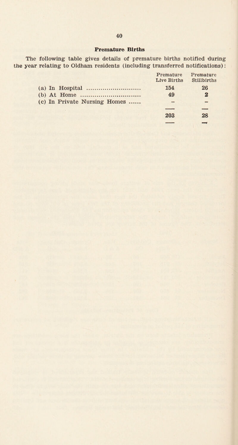 Premature Births The following table gives details of premature births notified during the year relating to Oldham residents (including transferred notifications): Premature Premature Live Births Stillbirths (a) In Hospital . 154 26 (b) At Home . 49 2 (c) In Private Nursing Homes . — — 203 28