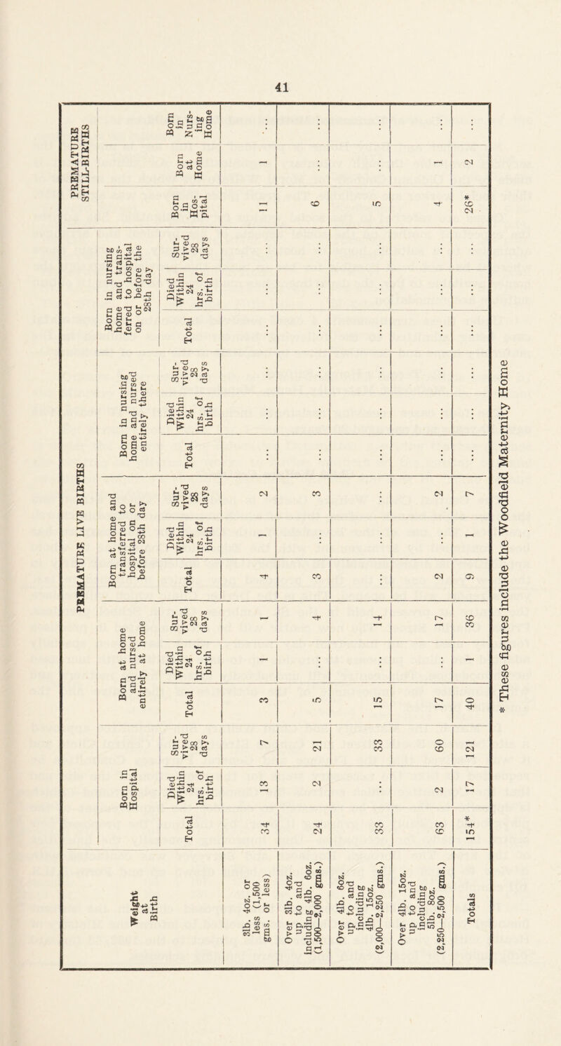 PREMATURE STILL-BIRTHS Born in Nurs¬ ing Home ; ; \ • Born at Home . - - • <N Born in Hos¬ pital - CO uo * CO <M 1 Born in nursing home and trans¬ ferred to hospital on or before the 28th day Sur¬ vived 28 days • • • \ • Died Within 24 hrs. of birth • ; l ; Total ; • • • Born in nursing home and nursed entirely there l . Sur¬ vived 28 days • • • • • Died Within 24 hrs. of birth • • Born at home and nursed entirely at home Sur¬ vived 28 days - -f 36 Died Within 24 hrs. of birth - | • - Total i CO lC m 40 Born in Hospital Sur¬ vived 28 days o CO CO 60 <N Died Within 24 : hrs. of birth CO • Total 34 24 33 63 * -r m r—4 Weight at Birth 31b. 4oz. or less (1,500 gms. or less) Over 31b. 4oz. up to and including 41b. 6oz. (1,500—2,000 gms.) Over 41b. 6oz. up to and including 41b. 15oz. (2,000—2,250 gms.) Over 41b. 15oz. up to and including 51b. 8oz. (2,250—2,500 gms.) Totals