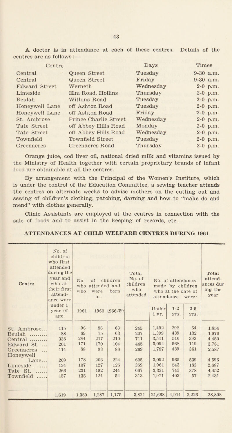 A doctor is in attendance at each of centres are as follows : — these centres. Details of the Centre Days Times Central Queen Street Tuesday 9-30 a.m. Central Queen Street Friday 9-30 a.m. Edward Street Werneth Wednesday 2-0 p.m. Limeside Elm Road, Hollins Thursday 2-0 p.m. Beulah Withins Road Tuesday 2-0 p.m. Honeywell Lane off Ashton Road Tuesday 2-0 p.m. Honeywell Lane off Ashton Road Friday '2-0 p.m. St. Ambrose Prince Charlie Street Wednesday 2-0 p.m. Tate Street off Abbey Hills Road Monday 2-0 p.m. Tate Street off Abbey Hills Road Wednesday 2-0 p.m. Townfield Townfield Street Tuesday 2-0 p.m. Greenacres Greenacres Road Thursday 2-0 p.m. Orange juice, cod liver oil, national dried milk and vitamins issued by the Ministry of Health together with certain proprietary brands of infant food are obtainable at all the centres. By arrangement with the Principal of the Women’s Institute, which is under the control of the Education Committee, a sewing teacher attends the centres on alternate weeks to advise mothers on the cutting out and sewing of children’s clothing, patching, darning and how to “make do and mend” with clothes generally. Clinic Assistants are employed at the centres in connection with the sale of foods and to assist in the keeping of records, etc. ATTENDANCES AT CHILD WELFARE CENTRES DURING 1961 Centre No. of children who first attended during the year and who at their first attend¬ ance were No. of children who attended and who were born in: Total No. of children who attended No. of attendances made by children who at the date of attendance were • Total attend¬ ances dur ing the year under 1 year of age 1961 1960 L956/59 Under 1 yr. 1-2 yrs. 2-5 yrs. St. Ambrose... 115 96 86 63 245 1,492 298 64 1,854 Beulah . 88 69 75 63 207 1,399 439 132 1,970 Central . 335 284 217 210 711 3,541 516 393 4,450 Edward St. ... 201 171 170 104 445 3,094 568 119 3,781 Greenacres ... 114 88 93 88 269 1,787 439 361 2,587 Honeywell Lane... 209 178 203 224 605 3,092 965 539 4,596 Limeside . 134 107 127 125 359 1,961 543 183 2,687 Tate St. 266 231 192 244 667 3,331 743 378 4,452 Townfield . 157 135 124 54 313 1,971 403 57 2,431 1,619 1,359 1,287 1,175 3,821 21,668 4,914 2,226 28,808