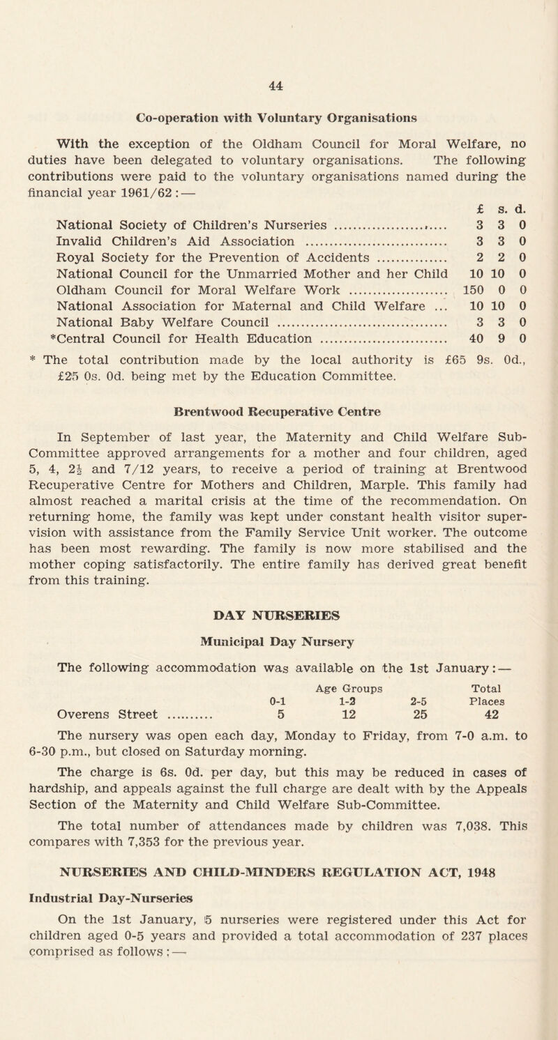 Co-operation with Voluntary Organisations With the exception of the Oldham Council for Moral Welfare, no duties have been delegated to voluntary organisations. The following contributions were paid to the voluntary organisations named during the financial year 1961/62 : — £ s. d. National Society of Children’s Nurseries .».... 3 3 0 Invalid Children’s Aid Association . 3 3 0 Royal Society for the Prevention of Accidents . 2 2 0 National Council for the Unmarried Mother and her Child 10 10 0 Oldham Council for Moral Welfare Work . 150 0 0 National Association for Maternal and Child Welfare ... 10 10 0 National Baby Welfare Council . 3 3 0 ^Central Council for Health Education . 40 9 0 * The total contribution made by the local authority is £65 9s. 0d., £25 0s. Od. being met by the Education Committee. Brentwood Recuperative Centre In September of last year, the Maternity and Child Welfare Sub¬ committee approved arrangements for a mother and four children, aged 5, 4, 2| and 7/12 years, to receive a period of training at Brentwood Recuperative Centre for Mothers and Children, Marple. This family had almost reached a marital crisis at the time of the recommendation. On returning home, the family was kept under constant health visitor super¬ vision with assistance from the Family Service Unit worker. The outcome has been most rewarding. The family is now more stabilised and the mother coping satisfactorily. The entire family has derived great benefit from this training. DAY NURSERIES Municipal Day Nursery The following accommodation was available on the 1st January: — Age Groups Total 0-1 1-2 2-5 Places Overens Street . 5 12 25 42 The nursery was open each day, Monday to Friday, from 7-0 a.m. to 6-30 p.m., but closed on Saturday morning. The charge is 6s. Od. per day, but this may be reduced in cases of hardship, and appeals against the full charge are dealt with by the Appeals Section of the Maternity and Child Welfare Sub-Committee. The total number of attendances made by children was 7,038. This compares with 7,353 for the previous year. NURSERIES AND CHILD-MINDERS REGULATION ACT, 1948 Industrial Day-Nurseries On the 1st January, 15 nurseries were registered under this Act for children aged 0-5 years and provided a total accommodation of 237 places comprised as follows ;—-