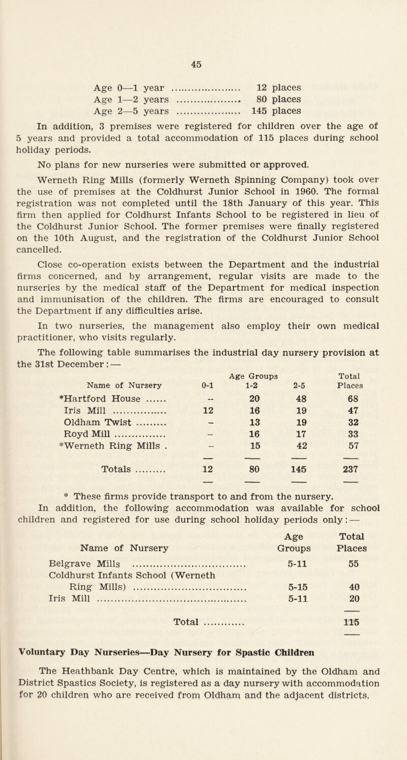 Age 0—1 year . 12 places Age 1—2 years .* 80 places Age 2—5 years . 145 places In addition, 3 premises were registered for children over the age of 5 years and provided a total accommodation of 115 places during school holiday periods. No plans for new nurseries were submitted op approved. Werneth Ring Mills (formerly Werneth Spinning Company) took over the use of premises at the Coldhurst Junior School in 1960. The formal registration was not completed until the 18th January of this year. This firm then applied for Coldhurst Infants School to be registered in lieu of the Coldhurst Junior School. The former premises were finally registered on the 10th August, and the registration of the Coldhurst Junior School cancelled. Close co-operation exists between the Department and the industrial firms concerned, and by arrangement, regular visits are made to the nurseries by the medical staff of the Department for medical inspection and immunisation of the children. The firms are encouraged to consult the Department if any difficulties arise. In two nurseries, the management also employ their own medical practitioner, who visits regularly. The following table summarises the industrial day nursery provision at the 31st December: — Name of Nursery 0-1 Age Groups 1-2 2-5 Total Places *Hartford House . — 20 48 68 Iris Mill . 12 16 19 47 Oldham Twist . — 13 19 32 Royd Mill . — 16 17 33 *Werneth Ring Mills . — 15 42 57 — — — -, Totals . 12 80 145 237 * These firms provide transport to and from the nursery. In addition, the following accommodation was available for school children and registered for use during school holiday periods only: — Age Total Name of Nursery Groups Places Belgrave Mills . Coldhurst Infants School (Werneth 5-11 55 Ring Mills) . 5-15 40 Iris Mill . 5-11 20 Total . 115 Voluntary Day Nurseries—-Day Nursery for Spastic Children The Heathbank Day Centre, which is maintained by the Oldham and District Spastics Society, is registered as a day nursery with accommodation for 20 children who are received from Oldham and the adjacent districts,