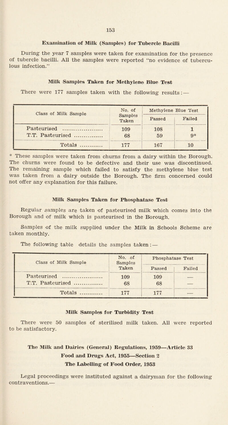 Examination of Milk (Samples) for Tubercle Bacilli During the year 7 samples were taken for examination for the presence of tubercle bacilli. All the samples were reported “no evidence of tubercu¬ lous infection.” Milk Samples Taken for Methylene Blue Test There were 177 samples taken with the following results: — Class of Milk Sample No. of Methylene Blue Test Samples Taken Passed Failed Pasteurised . 109 108 1 T.T. Pasteurised . 68 59 9* Totals . 177 167 10 * These samples were taken from churns from a dairy within the Borough. The churns were found to be defective and their use was discontinued. The remaining sample which failed to satisfy the methylene blue test was taken from a dairy outside the Borough. The firm concerned could not offer any explanation for this failure. Milk Samples Taken for Phosphatase Test Regular samples are taken of pasteurised milk which comes into the Borough and of milk which is pasteurised in the Borough. Samples of the milk supplied under the Milk in Schools Scheme are taken monthly. The following table details the samples taken: — Class of Milk Sample No. of Samples Taken Phosphatase Test Passed Failed Pasteurised . T.T. Pasteurised . 109 68 109 68 Totals . 177 177 — Milk Samples for Turbidity Test There were 50 samples of sterilised milk taken. All were reported to be satisfactory. The Milk and Dairies (General) Regulations, 1959—Article 33 Food and Drugs Act, 1955—Section 2 The Labelling of Food Order, 1953 Legal proceedings were instituted against a dairyman for the following contraventions.—