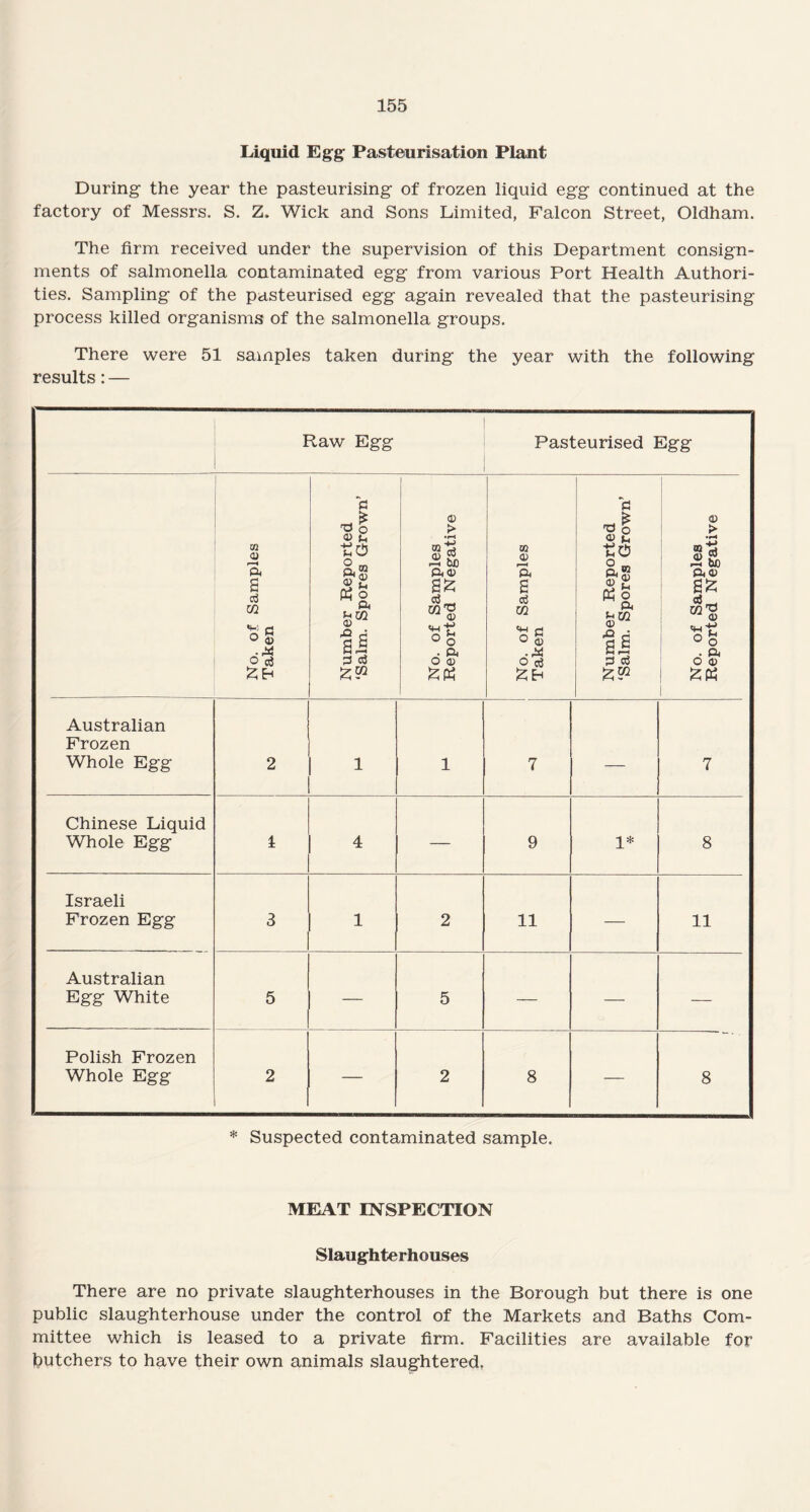 Liquid Egg Pasteurisation Plant During the year the pasteurising of frozen liquid egg continued at the factory of Messrs. S. Z, Wick and Sons Limited, Falcon Street, Oldham. The firm received under the supervision of this Department consign¬ ments of salmonella contaminated egg from various Port Health Authori¬ ties. Sampling of the pasteurised egg again revealed that the pasteurising process killed organisms of the salmonella groups. There were 51 samples taken during the year with the following results: — Raw Egg Pasteurised Egg No. of Samples Taken Number Reported ‘Salm. Spores Grown’ No. of Samples Reported Negative No. of Samples Taken Number Reported ‘Salm. Spores Grown’ No. of Samples Reported Negative Australian Frozen Whole Egg 2 1 1 7 — 7 Chinese Liquid Whole Egg 1 4 — 9 1* 8 Israeli Frozen Egg 3 1 2 11 — 11 Australian Egg White 5 — 5 — — — Polish Frozen Whole Egg 2 — 2 8 — 8 * Suspected contaminated sample. MEAT INSPECTION Slaughterhouses There are no private slaughterhouses in the Borough but there is one public slaughterhouse under the control of the Markets and Baths Com¬ mittee which is leased to a private firm. Facilities are available for butchers to have their own animals slaughtered.