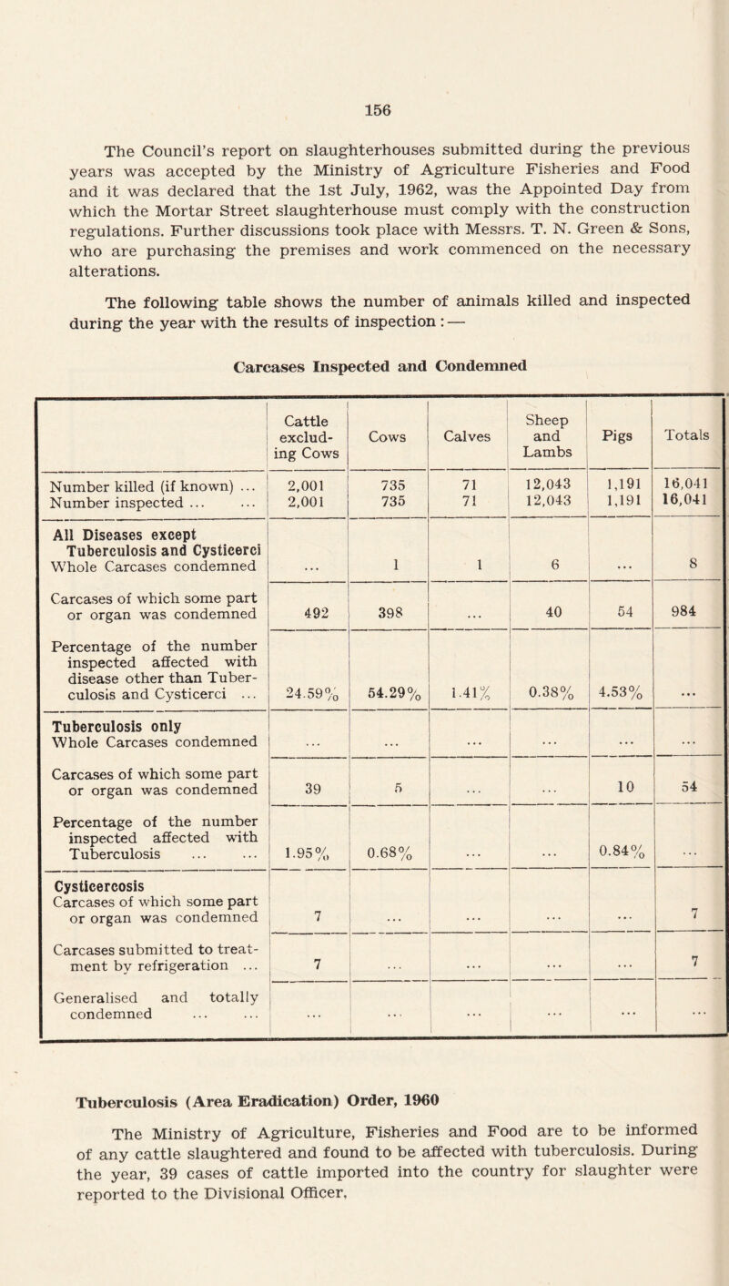 The Council’s report on slaughterhouses submitted during the previous years was accepted by the Ministry of Agriculture Fisheries and Food and it was declared that the 1st July, 1962, was the Appointed Day from which the Mortar Street slaughterhouse must comply with the construction regulations. Further discussions took place with Messrs. T. N. Green & Sons, who are purchasing the premises and work commenced on the necessary alterations. The following table shows the number of animals killed and inspected during the year with the results of inspection : — Carcases Inspected and Condemned Cattle exclud¬ ing Cows Cows Calves Sheep and Lambs 1 Pigs Totals Number killed (if known) ... 2,001 735 71 12,043 1,191 16,041 Number inspected ... 2,001 735 71 12,043 1,191 16,041 All Diseases except Tuberculosis and Cysticerci Whole Carcases condemned 1 1 6 8 Carcases of which some part or organ was condemned 492 398 ... 40 54 984 Percentage of the number inspected affected with disease other than Tuber¬ culosis and Cysticerci ... 24.59% 54.29% 1.41% 0.38% 4.53% • • • Tuberculosis only Whole Carcases condemned . . . • • • . . • . . . • • • Carcases of which some part or organ was condemned 39 5 . . . . . . 10 54 Percentage of the number inspected affected with Tuberculosis 1.95% 0.68% 0.84% • • • Cysticercosis Carcases of which some part or organ was condemned 7 1 7 Carcases submitted to treat¬ ment by refrigeration ... 7 ... • • • . . . . . . 7 Generalised and totally condemned 1 ... ... ... ... Tuberculosis (Area Eradication) Order, 1960 The Ministry of Agriculture, Fisheries and Food are to be informed of any cattle slaughtered and found to be affected with tuberculosis. During the year, 39 cases of cattle imported into the country for slaughter were reported to the Divisional Officer.