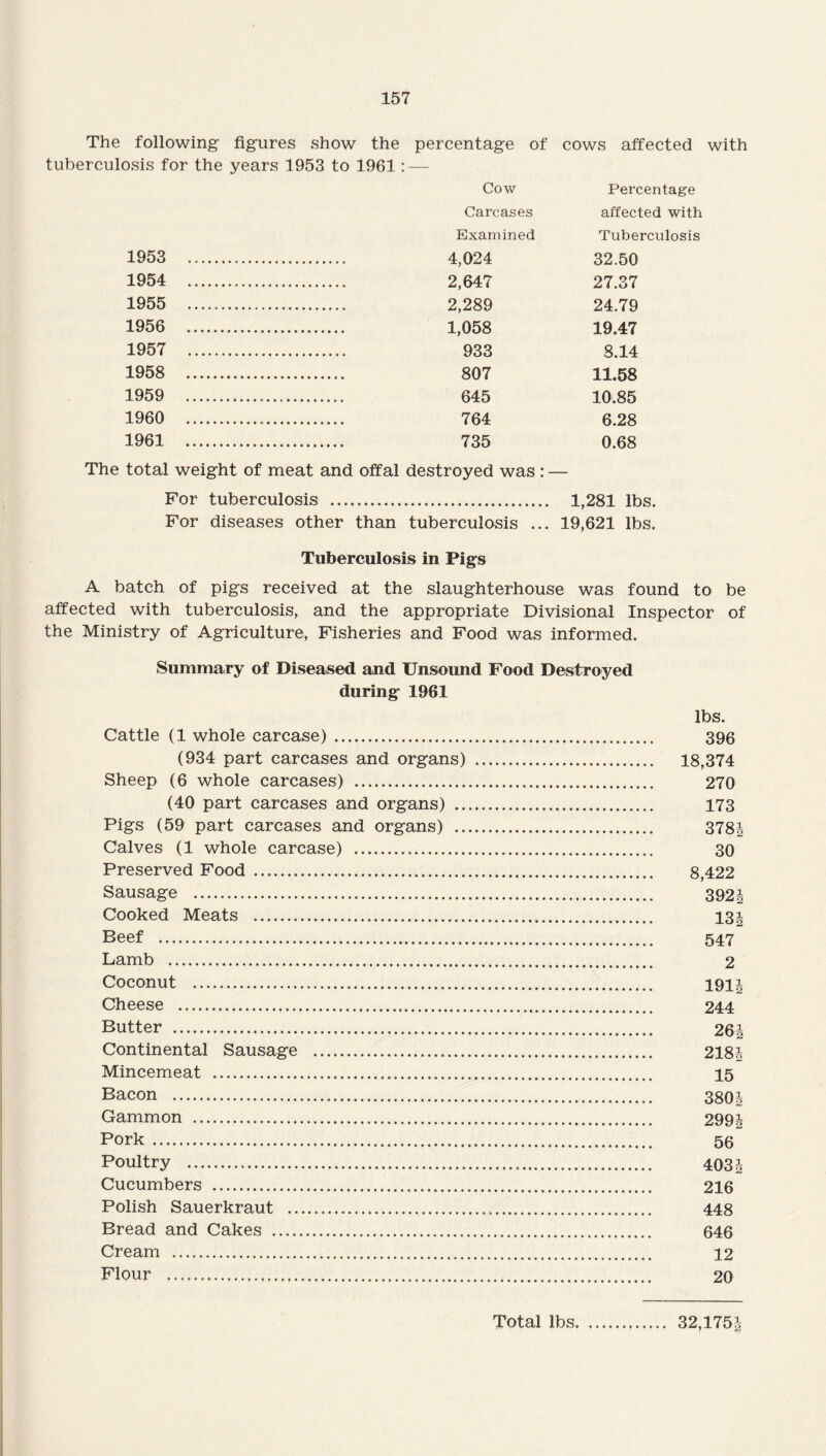 The following figures show the percentage of cows affected with tuberculosis for the years 1953 to 1961: — Cow Percentage Carcases affected with Examined Tuberculosis 1953 . 4,024 32.50 1954 . 2,647 27.37 1955 . 2,289 24.79 1956 . 1,058 19.47 1957 . 933 8.14 1958 . 807 11.58 1959 . 645 10.85 1960 . 764 6.28 1961 . 735 0.68 The total weight of meat and offal destroyed was : - For tuberculosis . 1,281 lbs. For diseases other than tuberculosis ... 19,621 lbs. Tuberculosis in Pigs A batch of pigs received at the slaughterhouse was found to be affected with tuberculosis, and the appropriate Divisional Inspector of the Ministry of Agriculture, Fisheries and Food was informed. Summary of Diseased and Unsound Food Destroyed Cattle (1 whole carcase) . 396 (934 part carcases and organs) . 18,374 Sheep (6 whole carcases) . 270 (40 part carcases and organs) . 173 Pigs (59 part carcases and organs) . 378| Calves (1 whole carcase) . 30 Preserved Food . 8,422 Sausage . 392| Cooked Meats . 13| Beef . 547 Lamb . 2 Coconut . 191| Cheese . 244 Butter . 26J Continental Sausage . 2181 Mincemeat . 15 Bacon . 380i Gammon . 299| Pork . 56 Poultry . 403 i Cucumbers . 216 Polish Sauerkraut . 448 Bread and Cakes . 646 Cream . 12 Flour .. 20 Total lbs. 32,175|
