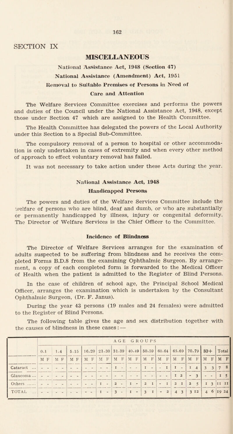 SECTION IX MISCELLANEOUS National Assistance Act, 1948 (Section 47) National Assistance (Amendment) Act, 1951 Removal to Suitable Premises of Persons in Need of Care and Attention The Welfare Services Committee exercises and performs the powers and duties of the Council under the National Assistance Act, 1948, except those under Section 47 which are assigned to the Health Committee. The Health Committee has delegated the powers of the Local Authority under this Section to a Special Sub-Committee. The compulsory removal of a person to hospital or other accommoda¬ tion is only undertaken in cases of extremity and when every other method of approach to effect voluntary removal has failed. It was not necessary to take action under these Acts during the year. National Assistance Act, 1948 Handicapped Persons The powers and duties of the Welfare Services Committee include the welfare of persons who are blind, deaf and dumb, or who are substantially or permanently handicapped by illness, injury or congenital deformity. The Director of Welfare Services is the Chief Officer to the Committee. Incidence of Blindness The Director of Welfare Services arranges for the examination of adults suspected to be suffering from blindness and he receives the com¬ pleted Forms B.D.8 from the examining Ophthalmic Surgeon. By arrange¬ ment, a copy of each completed form is forwarded to the Medical Officer of Health when the patient is admitted to the Register of Blind Persons. In the case of children of school age, the Principal School Medical Officer, arranges the examination which is undertaken by the Consultant Ophthalmic Surgeon, (Dr. F. Janus). During the year 43 persons (19 males and 24 females) were admitted to the Register of Blind Persons. The following table gives the age and sex distribution together with the causes of blindness in these cases : — AGE GROUPS 0-1 1-4 5-15 16-20 21-30 31-39 40-49 50-59 60-64 65-69 70-79 80 + Total M F M F M F M F M F M F M F M F M F M F tu | »| M F M F Cataract ... I - i 4 3 3 7 8 Glaucoma ... I 2 - 3 - - i 5 Others . - - - - - - - - i 2 - I - 2 I X 2 I 2 5 i 3 ii ii TOTAL ... - - - - - - I - 3 - I - 3 i - 2 4 3 3 12 4 6 19 24