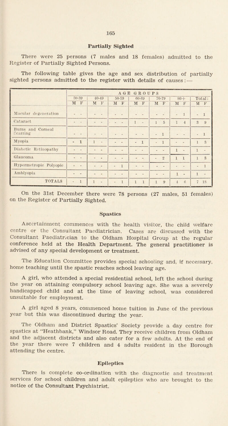 Partially Sighted There were 25 persons (7 males and 18 females) admitted to the Register of Partially Sighted Persons. The following table gives the age and sex distribution of partially sighted persons admitted to the register with details of causes : — AGE GROUPS 30-39 40-49 50-59 60-69 70-79 80-f Total: M F M F M F M F M F M F M F Macular degeneration - 1 - 1 Cataract - - - - 1 - 1 5 1 4 3 9 .Burns and Corneal Scarring - 1 - - - 1 Myopia - 1 1 - - - - 1 - 1 - - 1 3 Diabetic Retinopathy 1 - 1 - Glaucoma - - - - - - - - 2 1 1 1 3 Hypermetropic Polyopic - - - 1 - - - - - - - 1 Amblyopia - - - - - - - - 1 - 1 - TOTALS - 1 1 - - 1 1 1 1 9 4 6 7 18 On the 31st December there were 78 persons (27 males, 51 females) on the Register of Partially Sighted. Spas tics Ascertainment commences with the health visitor, the child welfare centre or the Consultant Paediatrician. Cases are discussed with the Consultant Paediatrician to the Oldham Hospital Group at the regular conference held at the Health Department. The general practitioner is advised of any special development or treatment. The Education Committee provides special schooling and, if necessary, home teaching until the spastic reaches school leaving age. A girl, who attended a special residential school, left the school during the year on attaining compulsory school leaving age. She was a severely handicapped child and at the time of leaving school, was considered unsuitable for employment. A girl aged 8 years, commenced home tuition in June of the previous year but this was discontinued during the year. The Oldham and District Spastics’ Society provide a day centre for spastics at “Heathbank,” Windsor Road. They receive children from Oldham and the adjacent districts and also cater for a few adults. At the end of the year there were 7 children and 4 adults resident in the Borough attending the centre. Epileptics There is complete co-ordination with the diagnostic and treatment services for school children and adult epileptics who are brought to the notice of the Consultant Psychiatrist.