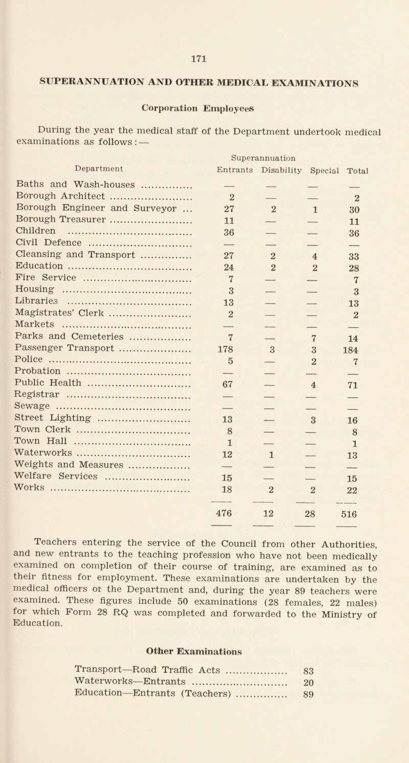 SUPERANNUATION AND OTHER MEDICAL EXAMINATIONS Corporation Employees During the year the medical staff of the Department undertook medical examinations as follows: — Superannuation Department Entrants Disability Special Total Baths and Wash-houses . — _ _ _ Borough Architect . 2 — _ 2 Borough Engineer and Surveyor ... 27 2 1 30 Borough Treasurer . 11 — _ 11 Children . 36 qc Civil Defence . Ou Cleansing and Transport . 27 2 4 33 Education . 24 2 2 28 Fire Service . 7 _ . 7 Housing . 3 — _ 3 Libraries . 13 Magistrates’ Clerk .. 2 io 2 Markets . _ _ _ _ Parks and Cemeteries . 7 _ 7 14 Passenger Transport . 178 3 3 184 Police . 5 o 7 Probation . Lj C Public Health . 67 _ 4 71 Registrar . — — _ _ Sewage . — — _ _ Street Lighting ... 13 — 3 16 Town Clerk . 8 _ _ 8 Town Hall .. 1 _ _ 1 Waterworks . 12 1 _ 13 Weights and Measures . — _ ______ _ Welfare Services . 15 _ _ 15 Works ... 18 2 2 22 476 12 28 516 Teachers entering the service of the Council from other Authorities, and new entrants to the teaching profession who have not been medically examined on completion of their course of training, are examined as to their fitness for employment. These examinations are undertaken by the medical officers or the Department and, during the year 89 teachers were examined. These figures include 50 examinations (28 females, 22 males) for which Form 28 RQ was completed and forwarded to the Ministry of Education. Other Examinations Transport—Road Traffic Acts . 83 Waterworks—Entrants . 20 Education—Entrants (Teachers) . 89
