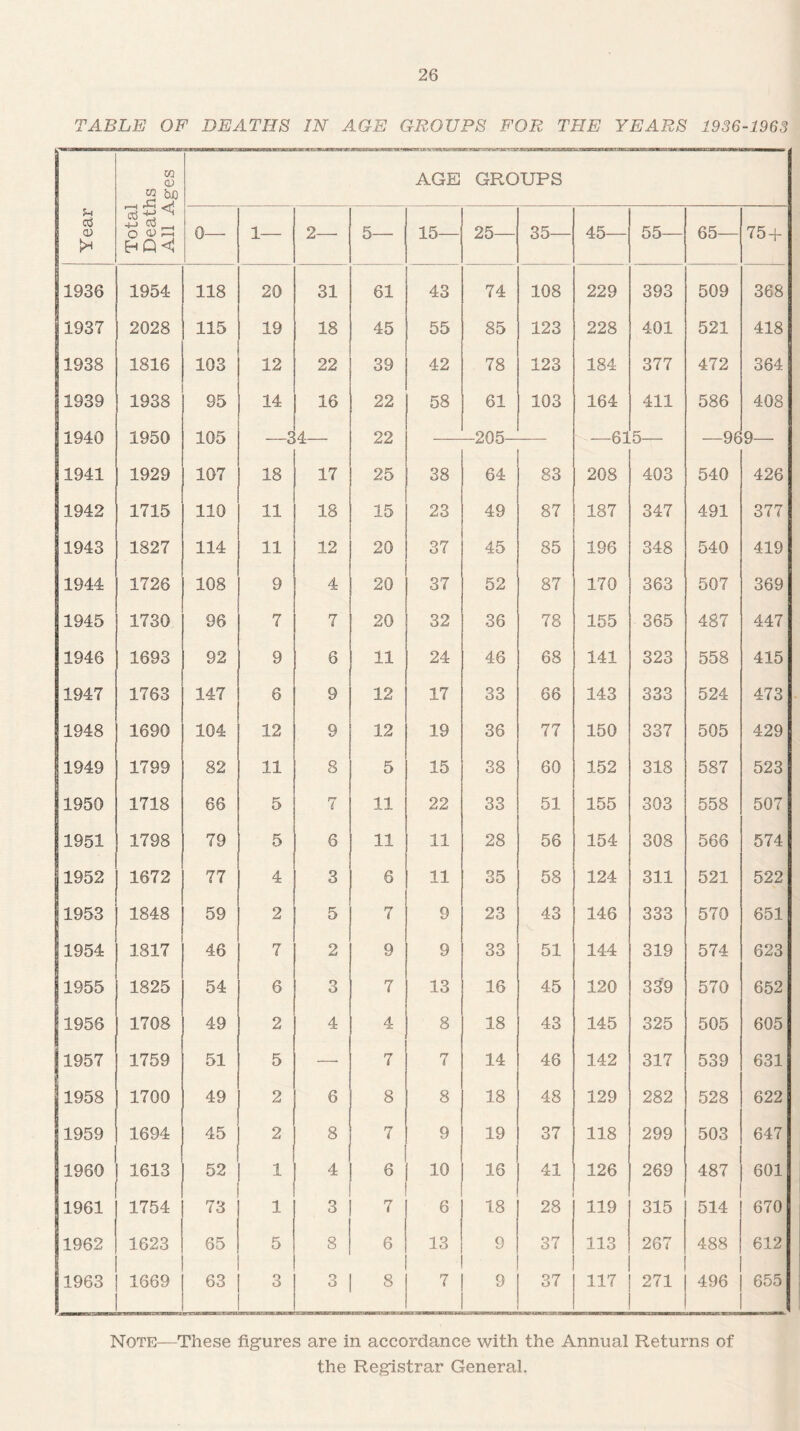 TABLE OF DEATHS IN AGE GROUPS FOR THE YEARS 1936-1963 Year Total Deaths All Ages 1 »««« uzrs. ■yrs.nz'ivx AGE GROUPS 0— 1— 2— 5— 15— 25— 35— 45— 55— 65— 75 + 1936 1954 118 20 31 61 43 74 108 229 393 509 368 1937 2028 115 19 18 45 55 85 123 228 401 521 418 1938 1816 103 12 22 39 42 78 123 184 377 472 364 1939 1938 95 14 16 22 58 61 103 164 411 586 408 1940 1950 105 • 4 4 22 205 61 Of 0 o 1941 1929 107 18 17 25 38 64 83 208 403 540 426 1942 1715 110 11 18 15 23 49 87 187 347 491 377 1943 1827 114 11 12 20 37 45 85 196 348 540 419 1944 1726 108 9 4 20 37 52 87 170 363 507 369 1945 1730 96 7 7 20 32 36 78 155 365 487 447 1946 1693 92 9 6 11 24 46 68 141 323 558 415 1947 1763 147 6 9 12 17 33 66 143 333 524 473 1948 1690 104 12 9 12 19 36 77 150 337 505 429 1949 1799 82 11 8 5 15 38 60 152 318 587 523 1950 1718 66 5 7 11 22 33 51 155 303 558 507 1951 1798 79 5 6 11 11 28 56 154 308 566 574 1952 1672 77 4 3 6 11 35 58 124 311 521 522 1953 1848 59 2 5 7 9 23 43 146 333 570 651 1954 1817 46 7 2 9 9 33 51 144 319 574 623 1955 1825 54 6 3 7 13 16 45 120 339 570 652 1956 1708 49 2 4 4 8 18 43 145 325 505 605 1957 1759 51 5 —• 7 7 14 46 142 317 539 631 1958 1700 49 2 6 8 8 18 48 129 282 528 622 1959 1694 45 2 8 7 9 19 37 118 299 503 647 1960 1613 52 1 4 6 10 16 41 126 269 487 601 1961 1754 73 1 3 7 6 18 28 119 315 514 670 1962 1623 65 5 8 6 13 9 37 113 267 488 612 1963 1669 63 3 3 8 7 9 _ 37 117 271 496 655 Note—These figures are in accordance with the Annual Returns of the Registrar General.