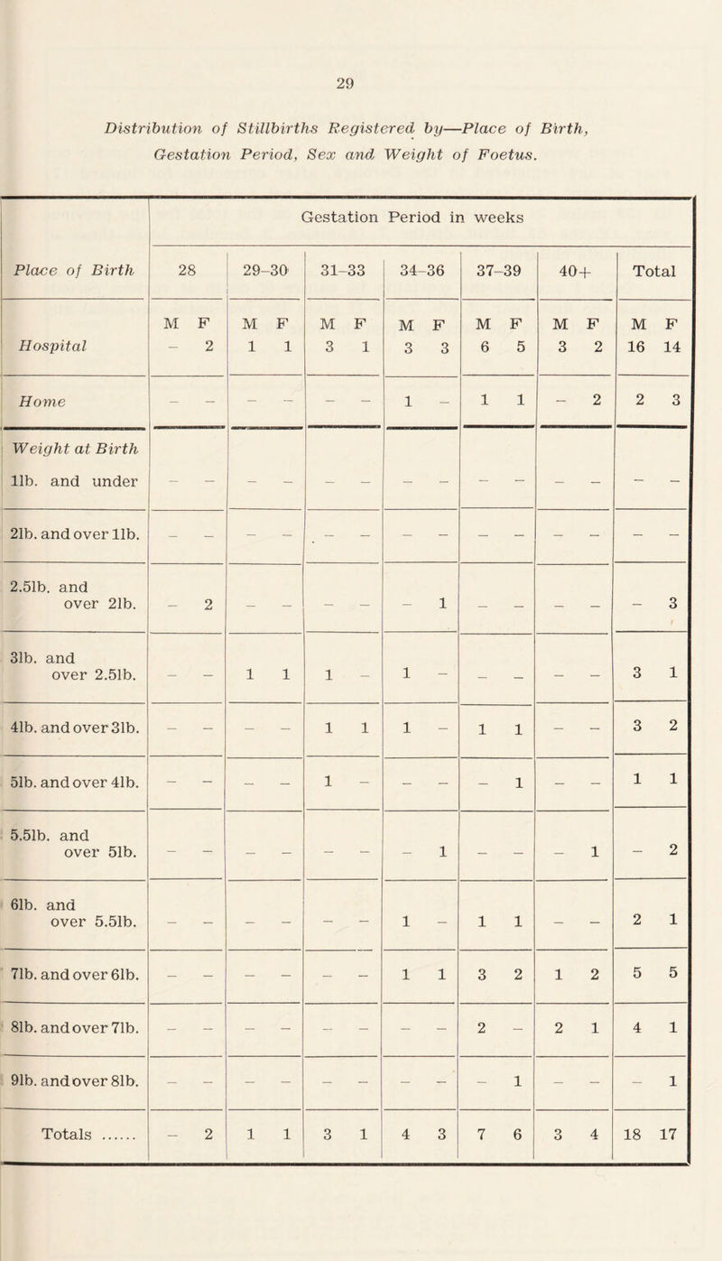 Distribution of Stillbirths Registered by—Place of Birth, Gestation Period, Sex and. Weight of Foetus. Gestation Period in weeks Place of Birth 28 29- -30' 31- -33 34-36 37- -39 40+ Total M F M F M F M F M F M F M F Hospital 2 1 1 3 1 3 3 6 5 3 2 16 14 Home — — — — — — 1 1 1 2 2 3 Weight at Birth lib. and under — — — — — — — — — — — — 21b. and over lib. — — 2.51b. and over 21b. 2 — — — — 1 — — — — — 3 t 31b. and over 2.51b. — — 1 1 1 — 1 — — — — 3 1 41b. and over 31b. — — — — 1 1 1 1 1 — — 3 2 51b. and over 41b. — — — — 1 — _ _ — 1 — — 1 1 5.51b. and over 51b. — — — — — — 1 — — 1 — 2 61b. and over 5.51b. — — — — — — 1 1 1 — — 2 1 71b. and over 61b. — — — — — — 1 1 3 2 1 2 5 5 81b. and over 71b. — 2 — 2 1 4 1 91b. and over 81b. — — — — — — — — — 1 — — — 1