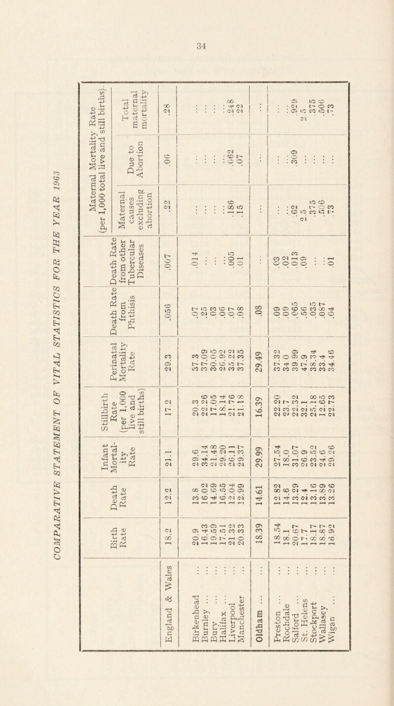 COMPARATIVE STATEMENT OF VITAL STATISTICS FOR THE YEAR 1963 Maternal Mortality Rate (per 1,000 total live and still births). QO Ol to CO Cl Due to Abortion -j © .062 .07 • .309 Maternal causes excluding abortion .22 .186 .15 5 to <o • -Cl t O CO : : © to co w t- ci Death Rate from other Tubercular Diseases .007 to r-> ; ; : o —' o • • • © o CO co cm oi • • ^ © © © © : : © Death Rate from Phthisis .056 O to CO CO t' 00 © CM © © O © .08 tO lOh O 05 © © CO 00 ^ O O O to O O o Perinatal Mortality Rate 29.3 CO to CM Cl to MOOOKMO to ICO CO CO CO CO Cl ci CM CM Ol CO co o oo oi co rfi I> rft oi l> 00* CO Tfl CO CO CO Tf CO CO CO Stillbirth Rate (per ls000 live and still births) 17.2 CDIOtJICOOO M M o h h © ci t> 00 i-i i-h (NNhhIMW Oi CO sd i—h O Ol 00 to CO cm r- co i—t r~< i> ci cd ci ci to* ci ci CM CM Cl CO <M . Cvl Infant Mortal¬ ity Rate 21.1 tH 00 © —« t- co i—< -rh! co —• co ffl ^ rH 05 © O Cl CO CM CM Cl CM 29.99 rH t~~ Cl CO O O O Ol tO CO CM t- GO* ■—1 cd CO TjH oi Cl r-t CO (M Cl Cl ct Death Rate ci r-H Cl Ol l© rH Ol 00 O CO O O Cl CO CO rji CD* ci oi r—< r™- r™t r~( — 14.61 CM Ol CO Ol co 00 CO CM i—i GO Ol ci Til cd ci cd cd cd r-H pH p—1 pH *—H H rH Birth Rate Cl CO r—1 CO Cl r—( C-l CO O to IQ CO « 6 c d t' h d CM f-H fH f—4 CM CM CTt co oo r-i ^ Cl *9 H © > H O0 Ol co oo © r-* oo cd d pH C9 pH pH h* rH England & Wales Birkenhead Burnley ... Bury Halifax ... Liverpool Manchester a e?$ T3 o Preston ... Rochdale Salford ... St. Helens Stockport Wallasey Wigan