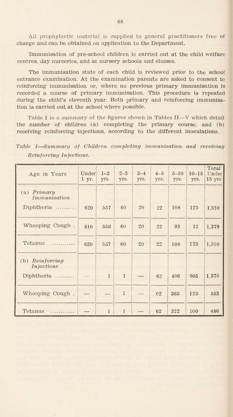 All prophylactic material is supplied to general practitioners free of charge and can be obtained on application to the Department. Immunisation of pre-school children is carried out at the child welfare centres, day nurseries, and at nursery schools and classes. The immunisation state of each child is reviewed prior to the school entrance examination. At the examination parents are asked to consent to reinforcing immunisation or, where no previous primary immunisation is recorded a course of primary immunisation. This procedure is repeated during the child’s eleventh year. Both primary and reinforcing immunisa¬ tion is carried out at the school where possible. Table I is a summary of the figures shown in Tables II—V which detail the number of children (a) completing the primary course, and (b) receiving reinforcing injections, according to the different inoculations. Table I—Summary of Children completing immunisation and receiving Reinforcing Injections. 1 Age in Years Under 1 yr. 1-2 yrs. 2-3 yrs. 3-4 yrs. 4-5 yrs. 5-10 yrs. 10-15 yrs. Total Under 15 yrs (a) Primary Immunisation Diphtheria . 620 557 60 20 22 108 123 1,510 Whooping Cough . 616 556 60 20 22 93 12 1,379 Tetanus .. 620 557 60 20 22 108 123 1,510 (b) Reinforcing Injections Diphtheria . — 1 1 — 62 406 905 1,375 Whooping Cough . — — 1 — 62 365 125 553 Tetanus . — 1 1 — 62 322 100 486