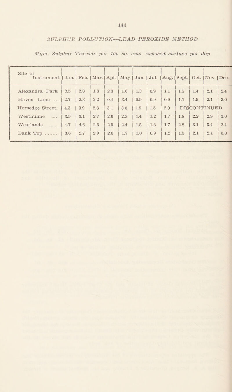 SULPHUR POLLUTION-LEAD PEROXIDE METHOD Mgm. Sulphur Trioxide per 100 sq. cms. exposed surface per day Site of Instrument | Jan. Feb. Mar. Apl. I May Jun. Jul. Aug. | Sept. Oct. | Nov. | Dec. Alexandra Park 3.5 2.0 1.8 2.3 1.6 1.3 0.9 1.1 1.5 1.4 2.1 2.4 Haven Lane ... 2.7 2.3 2.2 0.4 3.4 0.9 0.9 0.9 1.1 1.9 2.1 3.0 Horsedge Street.. 4.3 3.9 2.8 3.1 3.0 1.9 1.5 2.0 DIS SONT INUE D Westhulme . 3.5 3.1 2.7 2.6 2.3 1.4 1.2 1.7 1.8 2.2 2.9 3.0 Westlands . 4.7 4.6 2.5 2.5 2.4 1.5 1.3 1.7 2.8 3.1 3.4 2.4 Bank Top . 3.6 2.7 2.9 2.0 1.7 1.0 0.9 1.2 1.5 2.1 2.1 5.0