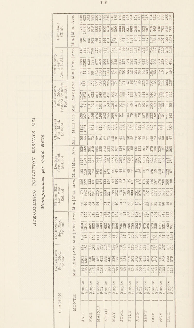 ATMOSPHERIC POLLUTION RESULTS 1963 *- So CD •a $- <d CO CD e 5- CJi O S- O 0 00 CO M CO O co CM 05 CO 05 35 00 ro tF X) CD tF 00 <F CM CM CD X) rH rF CM CO 00 M CO 35 rH rH 00 CO t* 35 05 O tF rH rH O CO •D CD X CD > tF co CO CO CO Tj-I CM CO CM rH rH CM rH CM rH rH CM CM H CO rH CO M CO a' <\ * !S o y •F co !> CO 00 00 C5 CO rH 05 O 00 rH CO O E- 50 t- 50 00 lO rH o o s s aj !> CL O rH 00 CM a rH CO 05 O CM ro co rH tH Cl 05 r-l CD tF O CM O CD CO CD 5D 00 D CD •HI 00 CO CM CM CD 01 CO to -HI M tF tF t- lO C- § rH .So H . o t> a co OD rH rfl rH O CO to yH CO t- O 00 >* CM rH tF t— CM CD ! B CO 00 05 co CO rH 05 CM O O CD CO CO tF t— rH rH *o to VD O CM CM • —H § rH rH rH rH rH tH rH rH rH rH rH CM —I i—l g) C O 00 CO 00 lO 05 CM CO l>» 05 50 05 >• rH ro o tF O tF t- to o O X +-> tF 00 >• CM 05 > Til o> 05 C0 rH rF cm CM tO O rH X rH rH rH 5 0 > tF CO M CM CM C l Cl rH rH rH rH r-< rH rH rH CM r-l CM rH CM rH 00 rH >> 0 f-i J-i CL) ' r|4JM O Bi+j M 00 00 CM r- O' 05 TfH CM t> LO LO b- tF LO Hh 00 rH GO 00 05 tF 00 CO CD 00 CO co no > LO CD CM 05 rH O to O 00 o o r-l CO CM O LO LO CO 05 CO g tF co co co CD M'l O Hfl CM CM CO rH CM rH CM CM CO CO tF CM CO CM X Til dQg rH tH H b CD tJH 40 C? O > CO rH rH 00 00 CD CO CO 05 tF o tF CO LO C5 rH 05 ill in ri to t- do CO O CM O 00 05 CM LO CD tH CM CO 05 CD CD tO >• tH X tF < FH rH rH rH rH 1 rH b co co CO CO 05 O o to co Tji ^ tH t- CO C- to tO O 50 tO CO tF CO CD <S i> CD O to O 00 GO CM t-h r.'- rH 05 LO 05 Til 05 CO rH O CO tH tH CM CO > CO CO CO CM CO CM CM CM CM rH rH rH rH Cl rH CO r-l 50 rH X rH \ U1 . ^ rH V rrt 0) 72 1 ^ X rl m <! PI * y CM CO rH CO rH 05 05 CD CD 00 GO to i> 05 CD rH tF tO CD tO O 05 rH to OtJ -F t> CM CO CD -^fi t- f- O 05 cm ao N 05 LO O rH rH tF 05 GO O CD 05 -2^<! B CM C l to HI to to LO Hfl CO CM CM tH CM rH CM Cl LOCO LO CM CD CM to CO B W2 „ .rH 7 O O rC rH rH » O X o iJM,d pd o !> rH CM tH CO ■rtf 00 D O rH t- 05 0- 05 CO E- lO 05 05 CO rH LO tF tF CO 05 05 CD CO LO) CM O IO CO C— tF 00 CM 05 CO O Ti'i tF CO rH IO o m r*1 rH tH rH rH CM rH rH e CO Ol tH CO CD 00 CO to CD tF t>™ t>* tF 05 GO CD t- CD 00 CM lO tF t- CO co to t- 05 i> 05 LO o m 05 t- ro t— CM £> 00 CO CO CD CM CO 5- tF ■d . ,-d rd > tF CO CM rH CM tH Cl tH C^l rH rH tH rH tH CM rF CM rH CM rH <r D O 1—1 7j eH ° X aJ LO tF 00 tH O CD to t- Tt-I 00 CM 00 CM LO CD CM CD 05 tO tF rH co T) Ci i C5 CO 05 05 CD rH 05 CM CO LO CO LO LO t~ CO CO Cl 05 CD O X X ?h b 0 d 0 QQ rH o rH tH CO Hi LO rjl •HI CO CM CM CM rH C\3 rH CM rH CM CO CO tO CO t-c: ! —— CO I/O » CM D1 TlH t> rH LO O rH Cl CD 00 CD O CM t— to TF rH O o t- oM £2 lO KO CO t>* 05 05 00 t- rH CO Tfl CO lO CM CM tF tF i> HI to CO TF • rH rH % a3 05 00 tH 05 LO 05 CO rH 05 1C- rH rH CO LO LO rH iH CD to o O b» tF tO CO CO CO rH O CO rH tH o o CM 00 CO 05 tF CO 05 O t- CO CM CM LO CD | K* tO HI 00 CO CO CM 05 CM CM tH rH rH rH tH rH CM rH CO rH CO CM . s !H /-v r—» tod c <1 y CO rH H 05 rH CO CD rH 00 Cl to to •rF CO t> o o o CM 05 CD h- rH O o d § C- cm rH rH 05 tH 00 CD tF CO CD 00 O t— CD to t-H |> CM 00 05 O CM X f-< ' rd ®nO f_) 0® hH CO rH tH O CD lO Cl LO -rH tH CM CM rH CO rH CM CM tF CM »o CO C- CO C- t- — m * CO 05 00 rjl CM 05 CM i> 05 t> tH CO 05 CO 00 CD oco 05 05 tO rH CO b” B (M rH O t- Jl O Hfi O 05 tH Th tH CO CM rH to to 00 rH rH CM rH LO tH rH CM m rH rH rH rH rH rH 0 CO 05 (M 00 rH rfl CD f>. CD 00 Ttl O O t> 05 b- tF co t> O 00 O 05 05 05 CM Id LO 00 LO CL tH to 00 00 CO 00 o CO CD T.H CO t> o O 05 ( CM CM •M rH rH rH r-l rH rH tH rH rH rH rH rH rH CM Cl rH S| o X d k 05 <M rH r*l o t> O rH 00 CM LO IH® O CO rH 00 O b- CD CO tH CO tF CD 9 M d Eh* 05 !> 05 CO 05 Tfl CO 00 00 !> 00 LO O IO 1- tH o '00 CO CM l- IO rH rH 05 CM CM CM LO rH 00 rH CM rH DM yH CO CM CM tF tF- CM F CD CD CD IO O ■ n £ 0 00 rH • 'CO CO M Ml Jl «D rH rH CD O rH tO to CO tO 05 05 00 Cl rH tH O CD X • rH CM tH CO CD to co to to LO tF CM CO CM rH rH CO to 00 CM X rH rH b tO CM CM 00 tl rH rH tH CM CL rH co to 00 05 CO o CO X b- LO co to td rH t-' O rJH 00 to to 00 C5 CO CO O O CM t - CD O 05 tH tF IO > CO xH CM CO rH CM CM rH rH rH rH rH rH rH CM rH CM CM CM CM tF CO ,'d . <j c Td ? °Q o y Ot,h 00 CO 00 05 CM CM CO CD LO 05 CD 00 CM O GO CD 05 05 rH rH O rH d S Hi Hi CD CO LQ CD DO CD t- o 00 CM to CO O TF b- ai b* CM b* CO CD to S ^ ,b O CM 00 CD Th hH CO CO CM to CM rH CM CM CM CM CD CO to CO CD IO tF 05 xb b o r-i tH rH j . CM 00 CD 05 rfl ID rH LO t> CD or- OO O CM rH O CO CM tF t- t- X B O rH lO LO rH CO 05 LO 00 to CO tH t- (Cl CM CO CD LO O O X CD X tF s rH rH rH rH rH rH ai O CM CO CD ■HI 00 to OO 05 O tH O CO o CD CM 40 O rH 05 CM t- CD CD tH 00 O 00 rH CO Til 05 05 CO O rH rH CO CD CM rH 05 CD CO rH LO 05 LO > Hi M-i CO CM CM CM CM tH rH rH rH rH rH *H tH CM rH CM CM CO CM CM CM ifl , <1 , ° o gg§ So# X Cj rH rH O t> CM rH LO CD tH 00 CYO Til 05 rH CO CO rH tF CD CO LO X CO 05 o to 05 00 rH LO rH CO LO rH CO CM O O tF m—1 CO L- CM ’H O co t- CO rH tH to 00 tH rt< LO rt< CO Cl Cl CM CM CM CO CM tF tF rH CO t- X CD LO 0 0 X — • 05 00 t- to 00 00 rH 00 05 GO CO o -F 05 CO CD 05 IO rH CO CD CM LO 05 B 05 CO co m CO rH xil ao rH CO tF CD CD CO CO to tH 05 T) CD CM CM rH rH • rH rH rH tH r—1 rH rH r-l rH rH rH rH 1—1 T—1 0 0 0 0 0 0 0 0 0 0 0 0 rX kX .x ■X -IS .X •X ►n °(N 9 CM 2 CM 2 ci 2 Cl 2 DM 2 CM 2 cm 2 CM 2 CM So So CO So do do cO So bO do So So ram rara ram ram mm rara rara rara rara ram rara ram o M w Eh Eh K o M o h Xfl § J M S Sh d cq Ph H 2 p_i Eh > rJ H d5 H Ah <1 H k & ^0 <1 y ra O 0 0 2 q Q