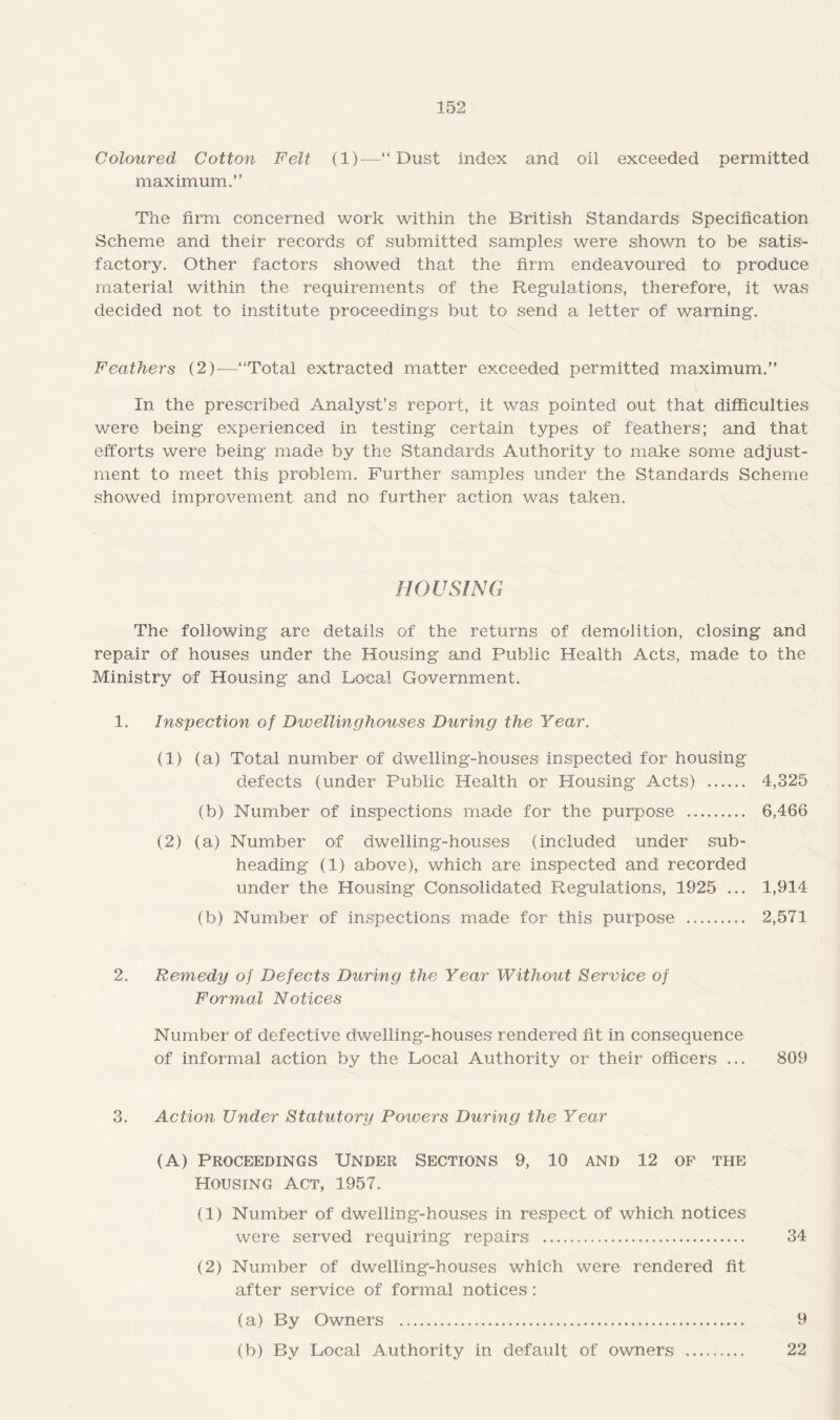 Coloured Cotton Felt (1)—“Dust index and oil exceeded permitted maximum.” The firm concerned work within the British Standards Specification Scheme and their records of submitted samples were shown to be satis¬ factory. Other factors showed that the firm endeavoured to produce material within the requirements of the Regulations, therefore, it was decided not to institute proceedings but to send a letter of warning. Feathers (2)—“Total extracted matter exceeded permitted maximum.” In the prescribed Analyst’s report, it was pointed out that difficulties were being experienced in testing certain types of feathers; and that efforts were being made by the Standards Authority to make some adjust¬ ment to meet this problem. Further samples under the Standards Scheme showed improvement and no further action was taken. HOUSING The following are details of the returns of demolition, closing and repair of houses under the Housing and Public Health Acts, made to the Ministry of Housing and Local Government. 1. Inspection of Dwelling houses During the Year. (1) (a) Total number of dwelling-houses inspected for housing defects (under Public Health or Housing Acts) . 4,325 (b) Number of inspections made for the purpose . 6,466 (2) (a) Number of dwelling-houses (included under sub¬ heading (1) above), which are inspected and recorded under the Housing Consolidated Regulations, 1925 ... 1,914 (b) Number of inspections made for this purpose . 2,571 2. Remedy of Defects During the Year Without Service of Formal Notices Number of defective dwelling-houses rendered fit in consequence of informal action by the Local Authority or their officers ... 809 3. Action Under Statutory Powers During the Year (A) Proceedings Under Sections 9, 10 and 12 of the Housing Act, 1957. (1) Number of dwelling-houses in respect of which notices were served requiring repairs . 34 (2) Number of dwelling-houses which were rendered fit after service of formal notices : (a) By Owners . 9 (b) By Local Authority in default of owners . 22