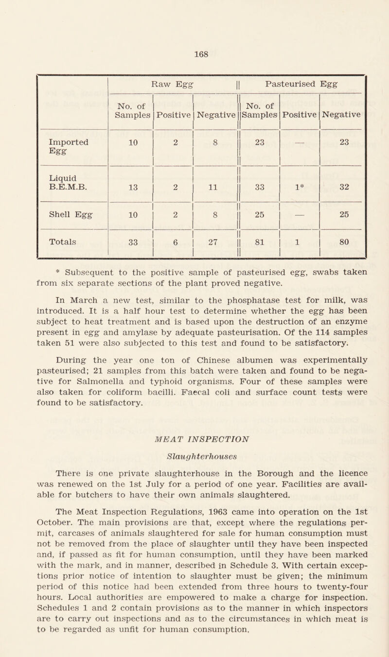 Raw Egg || Pasteurised Egg No. of Samples Positive Negative No. of Samples Positive Negative Imported Egg 10 2 8 23 -— 23 Liquid B.E.M.B. 13 2 11 33 1* 32 Shell Egg 10 2 1 8 1 1 25 — 25 Totals 33 6 1 27 | ! 81 1 80 * Subsequent to the positive sample of pasteurised egg, swabs taken from six separate sections of the plant proved negative. In March a new test, similar to the phosphatase test for milk, was introduced. It is a half hour test to determine whether the egg has been subject to heat treatment and is based upon the destruction of an enzyme present in egg and amylase by adequate pasteurisation. Of the 114 samples taken 51 were also subjected to this test and found to be satisfactory. During the year one ton of Chinese albumen was experimentally pasteurised; 21 samples from this batch were taken and found to- be nega¬ tive for Salmonella and typhoid organisms. Four of these samples were also taken for coliform bacilli. Faecal coli and surface count tests were found to be satisfactory. MEAT INSPECTION Slaughterhouses There is one private slaughterhouse in the Borough and the licence was renewed on the 1st July for a period of one year. Facilities are avail¬ able for butchers to have their own animals slaughtered. The Meat Inspection Regulations, 1963 came into operation on the 1st October. The main provisions are that, except where the regulations: per¬ mit, carcases of animals slaughtered for sale for human consumption must not be removed from the place of slaughter until they have been inspected and, if passed as fit for human consumption, until they have been marked with the mark, and in manner, described in Schedule 3. With certain excep¬ tions prior notice of intention to slaughter must be given; the minimum period of this notice had been extended from three hours to twenty-four hours. Local authorities are empowered to make a charge for inspection. Schedules 1 and 2 contain provisions as to the manner in which inspectors are to carry out inspections and as to the circumstances in which meat is to be regarded as unfit for human consumption.