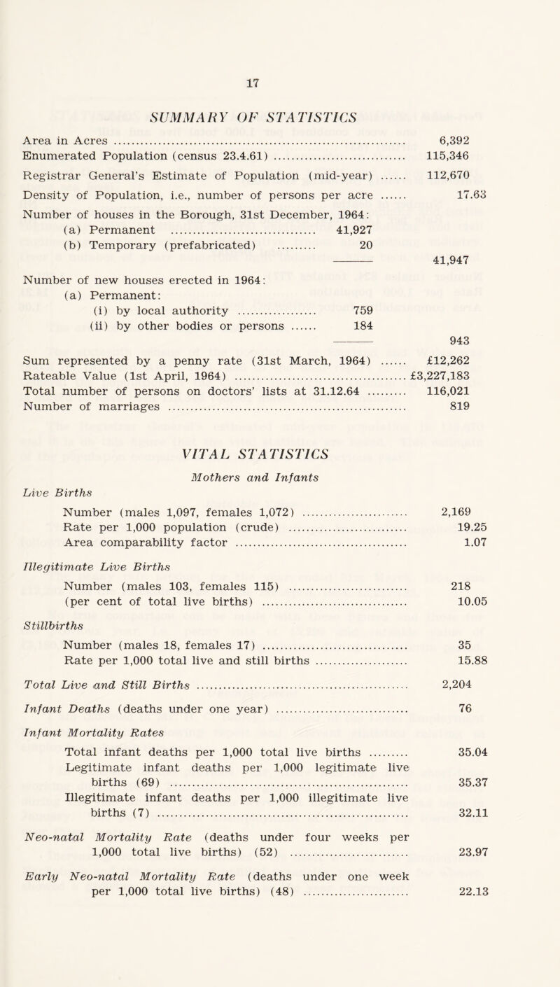 SUMMARY OF STATISTICS Area in Acres . 6,392 Enumerated Population (census 23.4.61) . 115,346 Registrar General’s Estimate of Population (mid-year) . 112,670 Density of Population, i.e., number of persons per acre . 17.63 Number of houses in the Borough, 31st December, 1964: (a) Permanent . 41,927 (b) Temporary (prefabricated) . 20 - 41,947 Number of new houses erected in 1964: (a) Permanent: (i) by local authority . 759 (ii) by other bodies or persons . 184 - 943 Sum represented by a penny rate (31st March, 1964) . £12,262 Rateable Value (1st April, 1964) .£3,227,183 Total number of persons on doctors’ lists at 31.12.64 . 116,021 Number of marriages . 819 VITAL STATISTICS Mothers and Infants Live Births Number (males 1,097, females 1,072) . 2,169 Rate per 1,000 population (crude) . 19.25 Area comparability factor . 1.07 Illegitimate Live Births Number (males 103, females 115) . 218 (per cent of total live births) . 10.05 Stillbirths Number (males 18, females 17) . 35 Rate per 1,000 total live and still births . 15.88 Total Live and Still Births . 2,204 Infant Deaths (deaths under one year) . 76 Infant Mortality Rates Total infant deaths per 1,000 total live births . 35.04 Legitimate infant deaths per 1,000 legitimate live births (69) . 35.37 Illegitimate infant deaths per 1,000 illegitimate live births (7) . 32.11 Neo-natal Mortality Rate (deaths under four weeks per 1,000 total live births) (52) . 23.97 Early Neo-natal Mortality Rate (deaths under one week per 1,000 total live births) (48) . 22.13