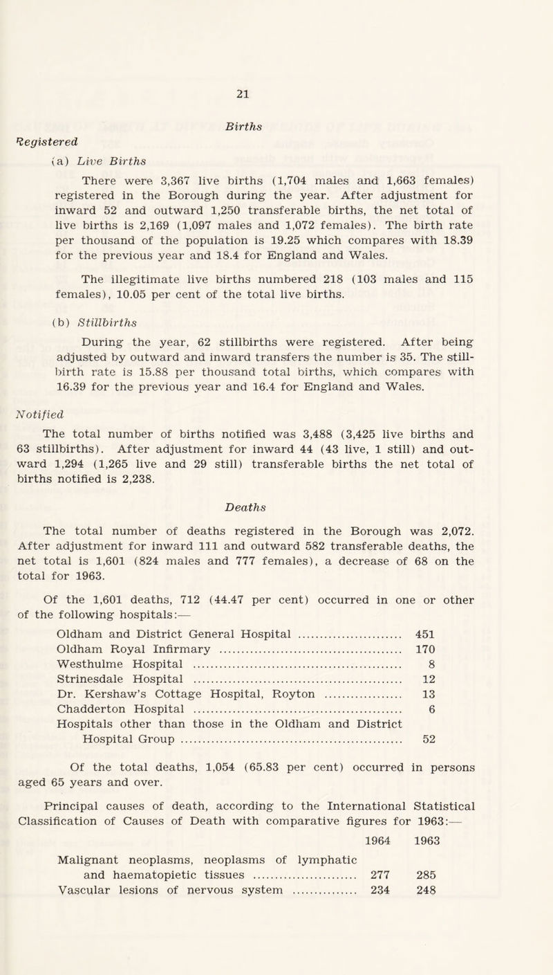 Registered (a) Live Births Births There were 3,367 live births (1,704 males and 1,663 females) registered in the Borough during the year. After adjustment for inward 52 and outward 1,250 transferable births, the net total of live births is 2,169 (1,097 males and 1,072 females). The birth rate per thousand of the population is 19.25 which compares with 18.39 for the previous year and 18.4 for England and Wales. The illegitimate live births numbered 218 (103 males and 115 females), 10.05 per cent of the total live births. (b) Stillbirths During the year, 62 stillbirths were registered. After being adjusted by outward and inward transfers the number is 35. The still¬ birth rate is 15.88 per thousand total births, which compares with 16.39 for the previous year and 16.4 for England and Wales. Notified The total number of births notified was 3,488 (3,425 live births and 63 stillbirths). After adjustment for inward 44 (43 live, 1 still) and out¬ ward 1,294 (1,265 live and 29 still) transferable births the net total of births notified is 2,238. Deaths The total number of deaths registered in the Borough was 2,072. After adjustment for inward 111 and outward 582 transferable deaths, the net total is 1,601 (824 males and 777 females), a decrease of 68 on the total for 1963. Of the 1,601 deaths, 712 (44.47 per cent) occurred in one or other of the following hospitals:— Oldham and District General Hospital . 451 Oldham Royal Infirmary . 170 Westhuime Hospital . 8 Strinesdale Hospital . 12 Dr. Kershaw’s Cottage Hospital, Royton . 13 Chadderton Hospital . 6 Hospitals other than those in the Oldham and District Hospital Group . 52 Of the total deaths, 1,054 (65.83 per cent) occurred in persons aged 65 years and over. Principal causes of death, according to the International Statistical Classification of Causes of Death with comparative figures for 1963:- 1964 1963 Malignant neoplasms, neoplasms of lymphatic and haematopietic tissues . . 277 285 Vascular lesions of nervous system . 234 248