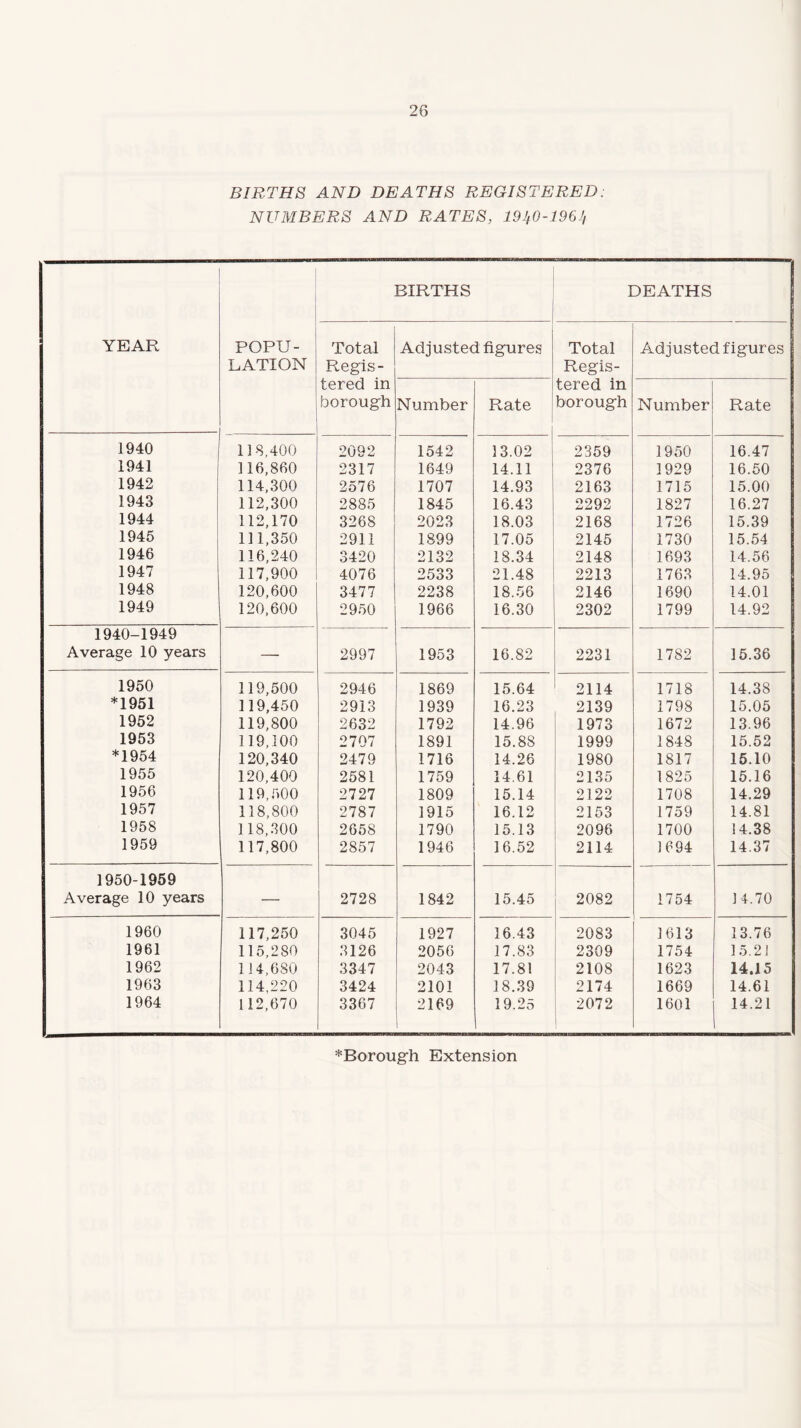 BIRTHS AND DEATHS REGISTERED: NUMBERS AND RATES, 191^0-1991, YEAR BIRTHS DEATHS POPU¬ LATION Total Regis¬ tered in borough Adjusted figures Total Regis¬ tered in borough Adjusted figures Number Rate Number Rate 1940 118,400 2092 1542 13.02 2359 1950 16.47 1941 116,860 2317 1649 14.11 2376 1929 16.50 1942 114,300 2576 1707 14.93 2163 1715 15.00 1943 112,300 2885 1845 16.43 2292 1827 16.27 1944 112,170 3268 2023 18.03 2168 1726 15.39 1945 111,350 2911 1899 17.05 2145 1730 15.54 1946 116,240 3420 2132 18.34 2148 1693 14.56 1947 117,900 4076 2533 21.48 2213 1763 14.95 1948 120,600 3477 2238 18.56 2146 1690 14.01 1949 120,600 2950 1966 16.30 2302 1799 14.92 1940-1949 Average 10 years — 2997 1953 16.82 2231 1782 15.36 1950 119,500 2946 1869 15.64 2114 1718 14.38 *1951 119,450 2913 1939 16.23 2139 1798 15.05 1952 119,800 2632 1792 14.96 1973 1672 13.96 1953 119,100 2707 1891 15.88 1999 1848 15.52 *1954 120,340 2479 1716 14.26 1980 1817 15.10 1955 120,400 2581 1759 14.61 2135 1825 15.16 1956 119,500 2727 1809 15.14 2122 1708 14.29 1957 118,800 2787 1915 16.12 2153 1759 14.81 1958 118,300 2658 1790 15.13 2096 1700 14.38 1959 117,800 2857 1946 16.52 2114 ] 694 14.37 1950-1959 Average 10 years — 2728 1842 15.45 2082 1754 14.70 1960 117,250 3045 1927 16.43 2083 1613 13.76 1961 115,280 3126 2056 17.83 2309 1754 15.21 1962 114,680 3347 2043 17.81 2108 1623 14.15 1963 114,220 3424 2101 18.39 2174 1669 14.61 1964 112,670 3367 2169 19.25 2072 1601 14.21 *Borough Extension