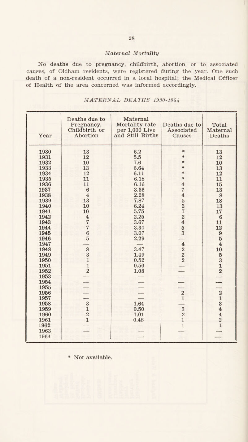 Maternal Mortality No deaths due to pregnancy, childbirth, abortion, or to associated causes, of Oldham residents, were registered during the year. One such death of a non-resident occurred in a local hospital; the Medical Officer of Health of the area concerned was informed accordingly. MATERNAL DEATHS 1930-1964 1 Year Deaths due to Pregnancy, Childbirth or Abortion Maternal Mortality rate per 1,000 Live and Still Births Deaths due to Associated Causes Total Maternal Deaths 1930 13 6.2 * 13 1931 12 5.5 * 12 1932 10 7.6 * 10 1933 13 6.64 * 13 1934 12 6.11 * 12 1935 11 6.18 * 11 1936 11 6.16 4 15 1937 6 3.36 7 13 1938 4 2.28 4 8 1939 13 7.87 5 18 1940 10 6.24 3 13 1941 10 5.75 7 17 1942 4 2.25 2 6 1943 7 3.67 4 11 1944 7 3.34 5 12 1945 6 3.07 3 9 1946 5 2.29 — 5 1947 — — 4 4 1948 8 3.47 2 10 1949 3 1.49 2 5 1950 1 0.52 2 3 1951 1 0.50 — 1 1952 2 1.08 — 2 1953 — — — — 1954 — — — —- 1955 — — — — 1956 __ — 2 2 1957 — — 1 1 1958 3 1.64 — 3 1959 1 0.50 3 4 1960 2 1.01 2 4 1961 1 0.48 1 2 1962 — — 1 1 1963 — — — — 1964 — — — — * Not available.