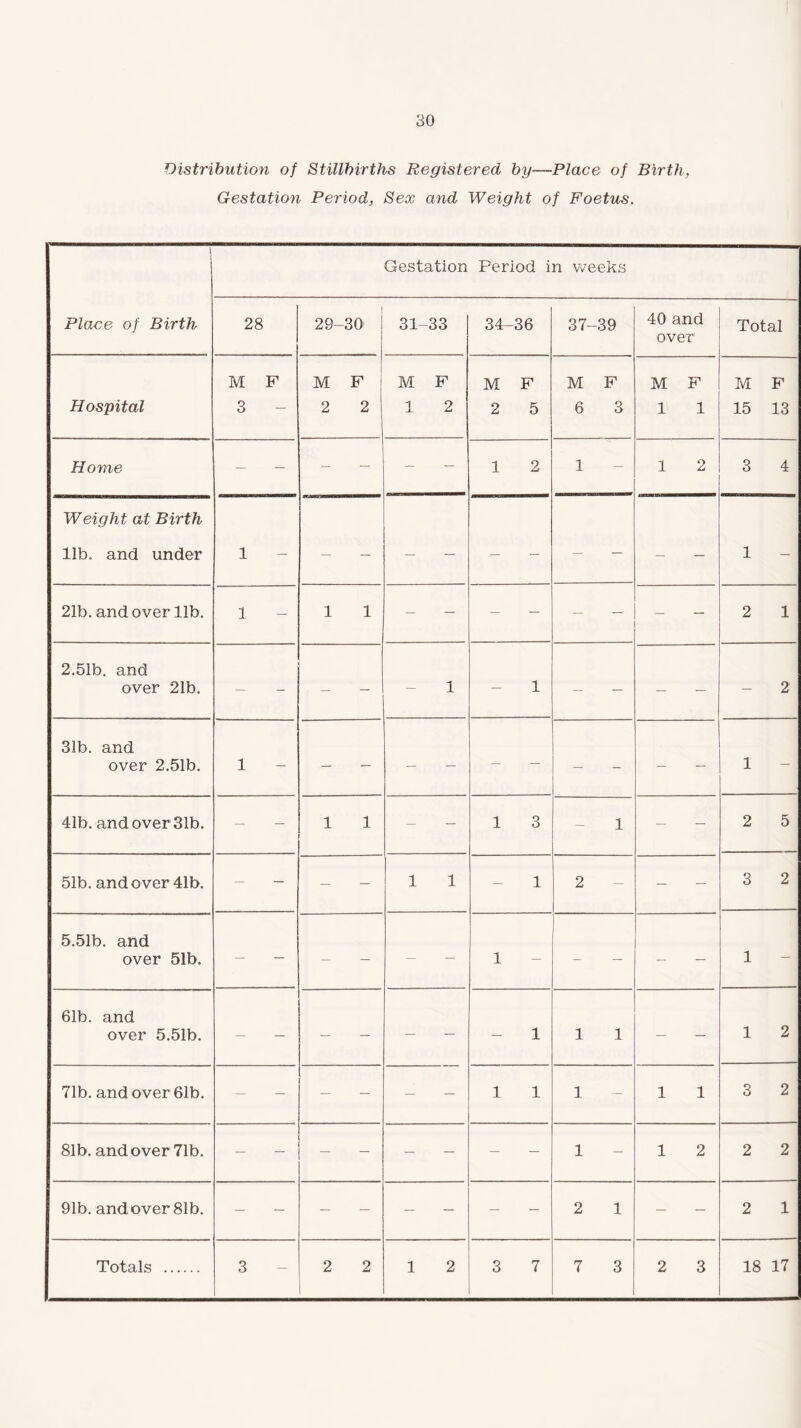 Distribution of Stillbirths Registered by—Place of Birth, Gestatio7i Period, Sex ayid Weight of Foetus. \ Gestation Period in weeks Place of Birth 28 29- -3Q1 31 -33 34- -36 37- -39 40 and over Total M F M F M F M F M F M F M F Hospital 3 2 2 1 2 2 5 6 3 1 1 15 13 Home — — — - 1 2 1 — 1 2 3 4 Weight at Birth 11b. and under 1 — — — — — — — — — — 1 — 21b. and over 11b. 1 1 1 2 1 2.51b. and over 21b. — - — — — 1 — 1 — — — — - 2 31b. and over 2.51b. 1 — — — — — — — - — — 1 — 41b. and over 31b. — — 1 1 — — 1 3 — 1 — — 2 5 51b. and over 41b. — — — — 1 1 — 1 2 — — — 3 2 5.51b. and over 51b. — — — — — — 1 — - — — — 1 — 61b. and over 5.51b. — — — — — — — 1 1 1 — — 1 2 71b. and over 61b. — — — — — — 1 1 1 — 1 1 3 2 81b. and over 71b. — — — — — — — — 1 — 1 2 2 2 91b. and over 81b. 2 1 — — 2 1