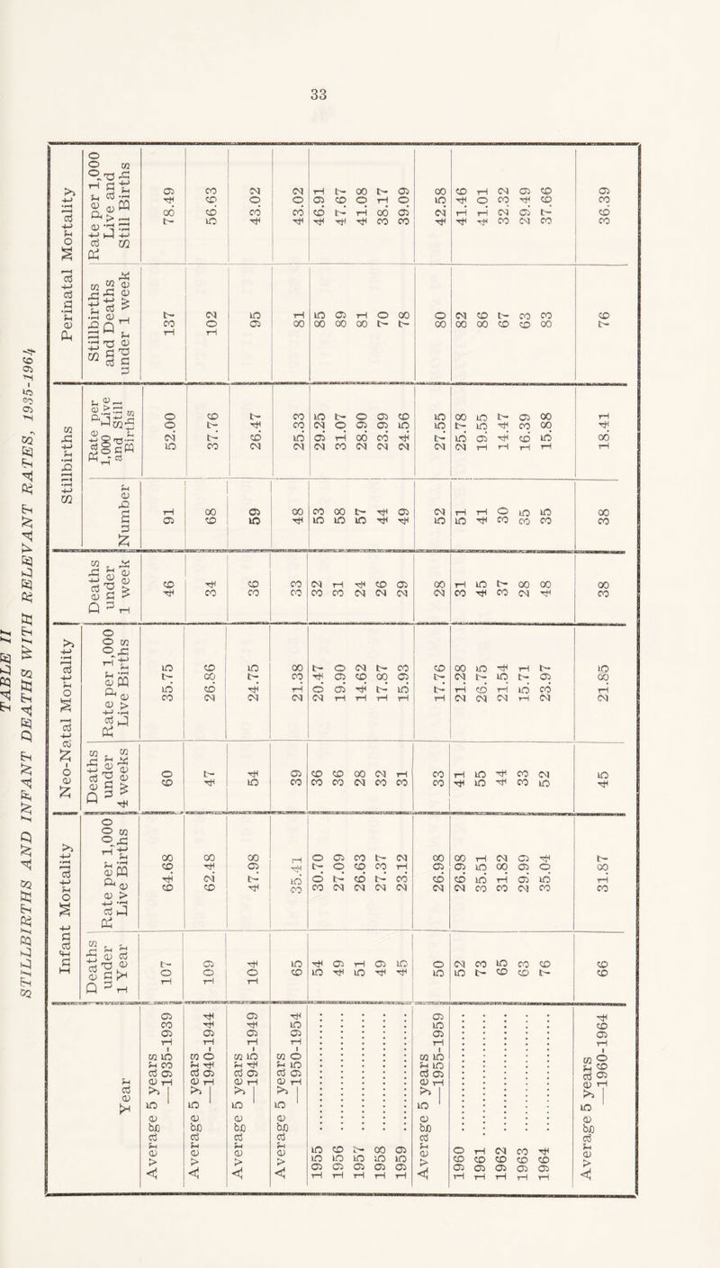 co >H Go Oi ■M •\ CQ Eh Eh fe; &q 03 &3 h*i Eh 6q S ^ cq oq £q Eh ^ Kl Q Eh fej fe. £ £ QQ US Eh 0$ H*t Cq •H Eh Qq Perinatal Mortality Rate per 1,000 Live and Still Births 78.49 56.63 M q CO Ttn 43.02 46.91 47.67 41.08 38.17 39.09 42.58 41.46 41.01 32.32 29.49 37.66 36.39 Stillbirths and Deaths under 1 week 137 102 1 95 81 lO 05 rH O 00 00 00 00 t- o CO N CD t- CO CO 00 00 GO CO CO CO Stillbirths Rate per 1,000 Live and Still Births 52.00 37.76 t 26.47 i- 25.33 29.25 31.07 28.90 23.99 24.56 27.55 25.78 19.55 14.47 16.39 15.88 18.41 Number 91 00 CO 6S 48 00 CO t— tH Oi lO lO lO xH x^ Z9 51 41 30 35 35 38 Deaths under 1 week 46 CO CO CO 33 ! N H ^ CD O CO CO N M M 00 <N 31 45 37 28 48 | 38 Neo-Natal Mortality Rate per 1,000 Live Births 35.75 26.86 24.75 21.38 ! 20.47 19.90 14.62 17.87 15.93 17.76 21.28 2S.75 21.54 15.71 23.97 \Q 00 tH <N Deaths under 4 weeks o CO u- ■et j 54 j 39 CD CD 00 (M H CO CO M CO CO CO CO 41 55 44 33 52 45 Infant Mortality Rate per 1,000 j Live Births j 00 CO tH CO 62.48 00 05 n* rH xtj id 'CO 30.70 27.09 26.63 27.37 23.12 26.98 26.98 35.51 31.82 29.99 35.04 31.87 j Deaths j ] under 1 Year E- o tH | 109 o rH lO CO xjH 05 H 05 m lO xH lO xH xH o 1C 52 73 65 63 7 6 99 cc$ <U Average 5 years -1935-1939 I Average 5 years -1940-1944 Average 5 years -1945-1949 Average 5 years -1950-1954 1955 . 1956 .. 1957 . 1958 . 1959 . I Average 5 years -1955-1959 [ -----6 1960 . 1961 ..... 1962 . 1963 .. 1964 .... Average 5 years -1960-1964