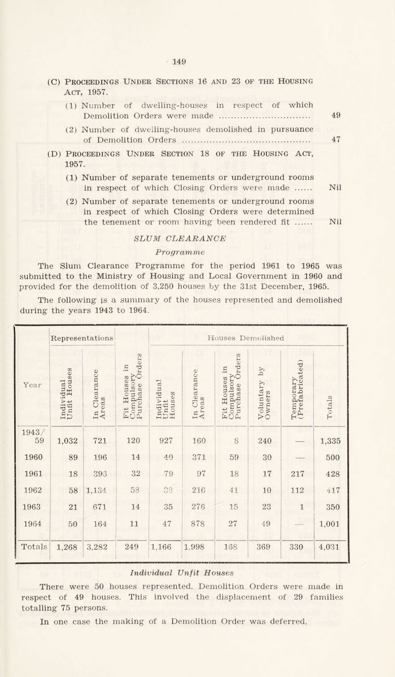 (C) Proceedings Under Sections 16 and 23 of the housing Act, 1957. (1) Number of dwelling-houses in respect of which Demolition Orders were made . 49 (2) Number of dwelling-houses demolished in pursuance of Demolition Orders . 47 (D) Proceedings Under Section 18 of the Housing act, 1957. (1) Number of separate tenements or underground rooms in respect of which Closing Orders were made . Nil (2) Number of separate tenements or underground rooms in respect of which Closing Orders were determined the tenement or room having been rendered fit . Nil SLUM CLEARANCE Programme The Slum Clearance Programme for the period 1961 to 1965 was submitted to the Ministry of Housing and Local Government in 1960 and provided for the demolition of 3,250 houses by the 31st December, 1965. The following is a summary of the houses represented and demolished during the years 1943 to 1964. 1 Representations i Houses Demolished Year Individual Unfit Houses In Clearance Areas Fit Houses in Compulsory Purchase Orders Individual Unfit Houses In Clearance Areas Fit Houses in Compulsory Purchase Orders Voluntary by Owners Temporary (Prefabricated) Totals 1943/ 59 1,032 721 120 927 160 8 240 — 1,335 1960 89 196 14 40 371 59 30 — 500 1961 18 393 32 79 97 18 17 217 428 1962 58 1,134 58 38 216 41 10 112 417 1963 21 671 14 35 276 15 23 1 350 1964 50 164 11 47 878 27 49 — 1,001 | Totals 1,268 3,282 249 1,166 1.998 188 369 330 4,031 Individual Unfit Houses There were 50 houses represented. Demolition Orders were made in respect of 49 houses. This involved the displacement of 29 families totalling 75 persons. In one case the making of a Demolition Order was deferred,