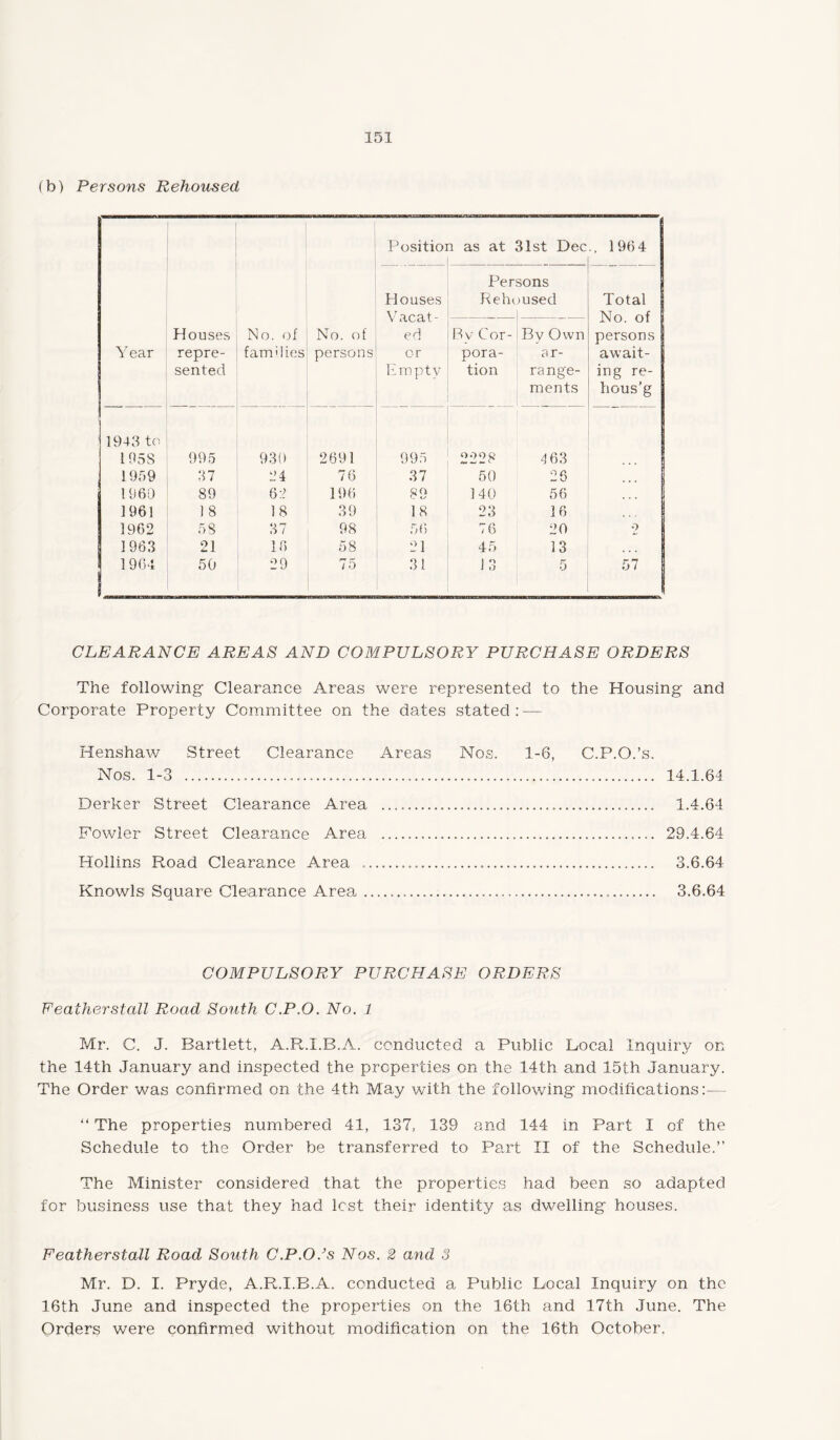 (b) Persons Rehoused Positioi i as at 31st Dec ., 1964 Houses Vacat¬ ed or Empty sons >used Total I No. of I persons await¬ ing re- hous’g Year Houses repre¬ sented No. of families No. of persons Bv Cor¬ pora¬ tion By Own ar¬ range¬ ments 1943 to 1958 995 930 2691 995 2228 4 63 1959 37 24 76 37 50 26 I960 89 62 196 89 140 56 1961 1 8 18 39 18 23 16 1962 58 37 98 56 76 20 2 1963 21 16 58 21 45 13 1964 50 29 75 31 13 5 57 CLEARANCE AREAS AND COMPULSORY PURCHASE ORDERS The following Clearance Areas were represented to the Housing and Corporate Property Committee on the dates stated : — Henshaw Street Clearance Areas Nos. 1-6, C.P.O.’s. Nos. 1-3 ......... 14.1.64 Derker Street Clearance Area ........ 1.4.64 Fowler Street Clearance Area .. 29.4.64 Hollins Road Clearance Area ...... 3.6.64 Knowls Square Clearance Area..... 3.6.64 COMPULSORY PURCHASE ORDERS Feather stall Road South C.P.O. No. 1 Mr. C. J. Bartlett, A.R.I.B.A. conducted a Public Local Inquiry on the 14th January and inspected the properties on the 14th and 15th January. The Order was confirmed on the 4th May with the following modifications:— “ The properties numbered 41, 137, 139 and 144 in Part I of the Schedule to the Order be transferred to Part II of the Schedule.” The Minister considered that the properties had been so adapted for business use that they had lest their identity as dwelling houses. Featherstall Road South C.P.O.’s Nos. 2 and 3 Mr. D. I. Pryde, A.R.I.B.A. conducted a Public Local Inquiry on the 16th June and inspected the properties on the 16th and 17th June. The Orders were confirmed without modification on the 16th October.