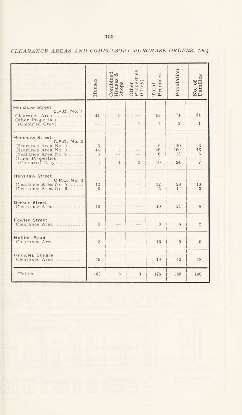 CLEARANCE AREAS AND COMPULSORY PURCHASE ORDERS, 1961,