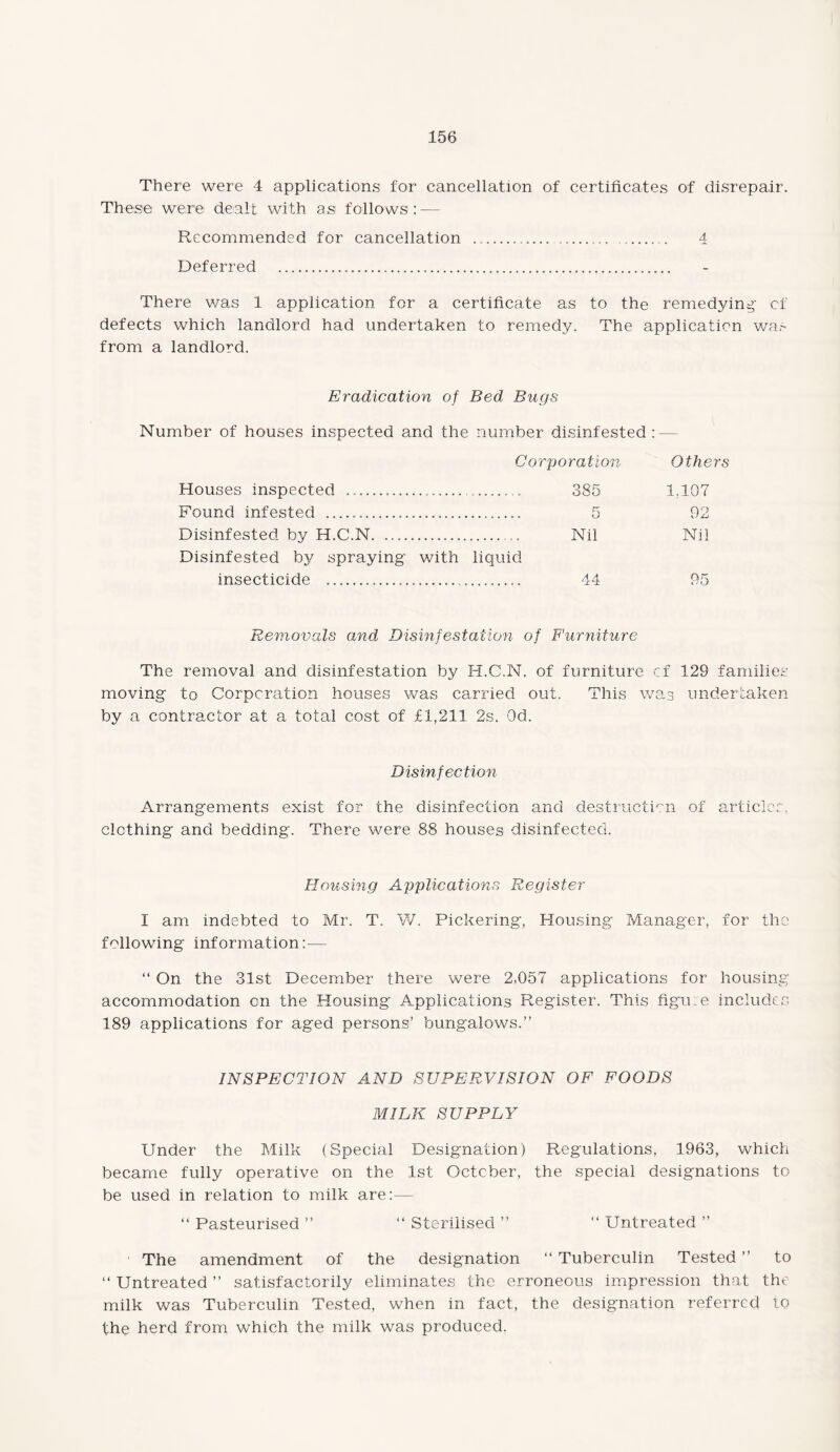 There were 4 applications for cancellation of certificates of disrepair. These were dealt with as follows: — Recommended for cancellation ... .. 4 Deferred ... There was 1 application for a certificate as to the remedying cf defects which landlord had undertaken to remedy. The application was from a landlord. Eradication of Bed Bugs Number of houses inspected and the number disinfested Corporation Others Houses inspected .... 385 1,107 Found infested ..... 92 Disinfested by H.C.N. ............. ... Nil Nil Disinfested by spraying with liquid insecticide .... 44 95 Removals and Disinfestation of Furniture The removal and disinfestation by H.C.N. of furniture cf 129 families moving to Corporation houses was carried out. This was undertaken by a contractor at a total cost of £1,211 2s. Od. Disinfection Arrangements exist for the disinfection and destruction of articles, clothing and bedding. There were 88 houses disinfected. Housing Applications Register I am indebted to Mr. T. W. Pickering, Housing Manager, for the following information:— “ On the 31st December there were 2,057 applications for housing accommodation on the Housing Applications Register. This figure includes 189 applications for aged persons’ bungalows.” INSPECTION AND SUPERVISION OF FOODS MILK SUPPLY Under the Milk (Special Designation) Regulations, 1963, which became fully operative on the 1st October, the special designations to be used in relation to milk are:— “ Pasteurised ” “ Sterilised ” “ Untreated ” The amendment of the designation “ Tuberculin Tested ” to “ Untreated ” satisfactorily eliminates the erroneous impression that the milk was Tuberculin Tested, when in fact, the designation referred to the herd from which the milk was produced.