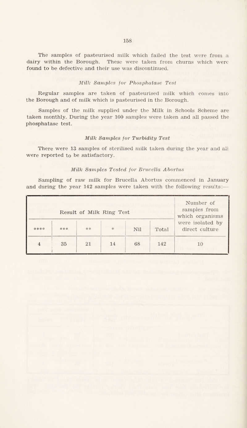 The samples of pasteurised milk which failed the test were from a dairy within the Borough. These were taken from churns which were found to be defective and their use was discontinued. Milk Samples for Phosphatase Test Regular samples are taken of pasteurised milk which comes into the Borough and of milk which is pasteurised in the Borough. Samples of the milk supplied under the Milk in Schools Scheme are taken monthly. During the year 100 samples were taken and all passed the phosphatase test. Milk Samples for Turbidity Test There were 13 samples of sterilised milk taken during the year and all were reported to be satisfactory. Milk Sam,pies Tested for Brucella Abortus Sampling of raw milk for Brucella Abortus commenced in January and during the year 142 samples were taken with the following results:— Result of Milk Ring Test Number of samples from which organisms were isolated by direct culture *i* ** * Nil Total 4 35 21 14 68 142 10