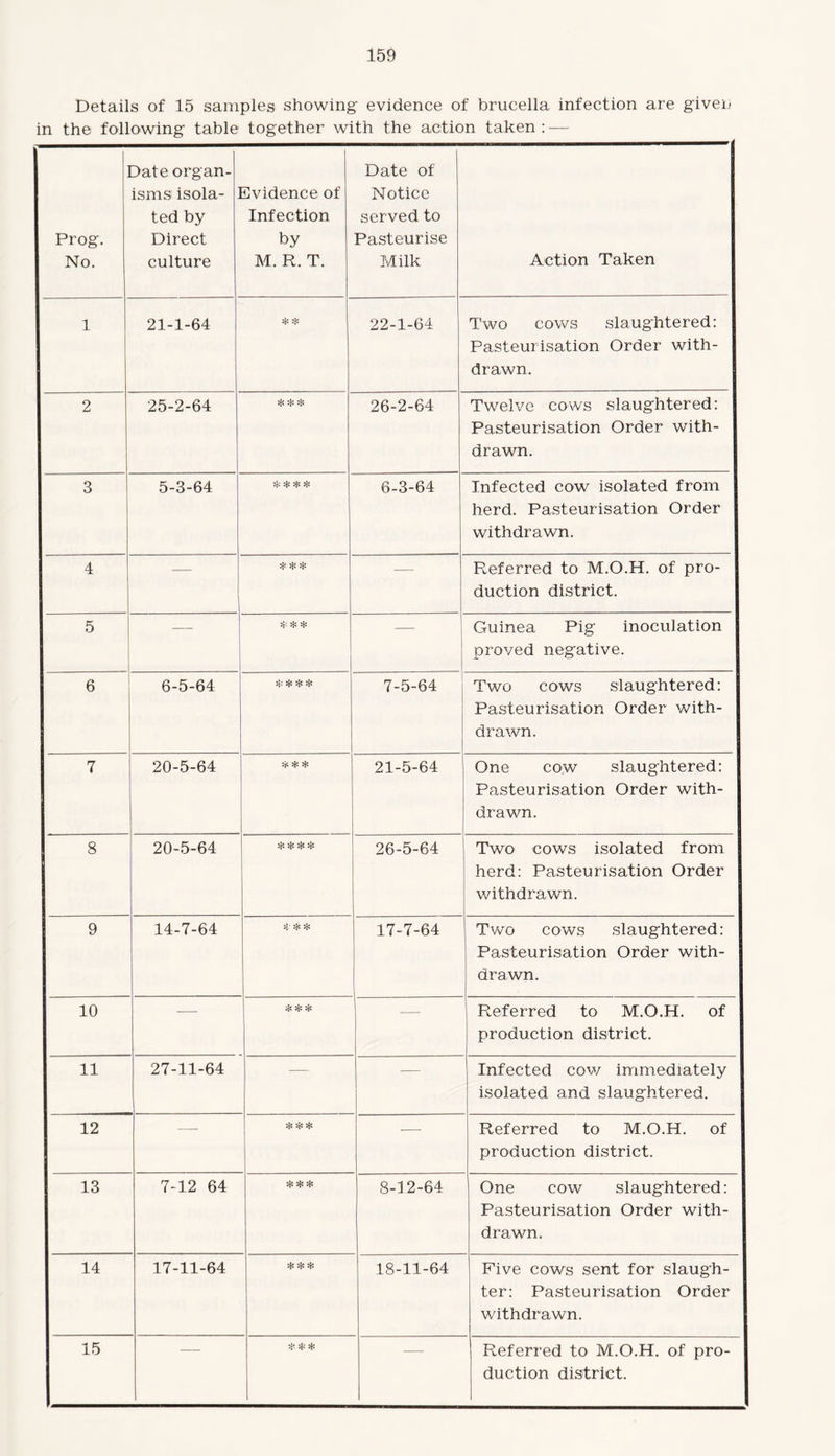 Details of 15 samples showing evidence of brucella infection are given in the following table together with the action taken : — 1 Prog. No. Date organ¬ isms isola¬ ted by Direct culture Evidence of Infection by M. R. T. Date of Notice served to Pasteurise Milk Action Taken 1 21-1-64 * ❖ 22-1-64 Two cows slaughtered: Pasteurisation Order with¬ drawn. 2 25-2-64 *** 26-2-64 Twelve cows slaughtered: Pasteurisation Order with¬ drawn. 3 5-3-64 * * * * 6-3-64 Infected cow isolated from herd. Pasteurisation Order withdrawn. 4 — * * * — Referred to M.O.H. of pro¬ duction district. 5 — ^ — Guinea Pig inoculation proved negative. 6 6-5-64 % % % % 7-5-64 Two cows slaughtered: Pasteurisation Order with¬ drawn. 7 20-5-64 h -h 21-5-64 One cow slaughtered: Pasteurisation Order with¬ drawn. 8 20-5-64 V i- 26-5-64 Two cows isolated from herd: Pasteurisation Order withdrawn. 9 14-7-64 17-7-64 Two cows slaughtered: Pasteurisation Order with¬ drawn. 10 — *** — Referred to M.O.H. of production district. 11 27-11-64 — — Infected cow immediately isolated and slaughtered. 12 — *** — Referred to M.O.H. of production district. 13 7-12 64 *** 8-12-64 One cow slaughtered: Pasteurisation Order with¬ drawn. 14 17-11-64 * * * 18-11-64 Five cows sent for slaugh¬ ter: Pasteurisation Order withdrawn. 15 * * * Referred to M.O.H. of pro¬ duction district.