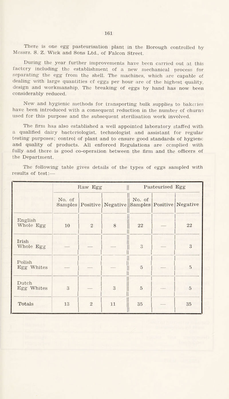 There is one egg pasteurisation plant in the Borough controlled by Messrs. S. Z. Wick and Sons Ltd., of Falcon Street. During the year further improvements have been carried out at this factory including the establishment of a new mechanical process for separating the egg from the shell. The machines, which are capable of dealing with large quantities cf eggs per hour are of the highest quality, design and workmanship. The breaking of eggs by hand has now been considerably reduced. New and hygienic methods for transporting bulk supplies to bakeries have been introduced with a consequent reduction in the number of churns used for this purpose and the subsequent sterilisation work involved. The firm has also established a well appointed laboratory staffed with a qualified dairy bacteriologist, technologist and assistant for regular testing purposes; control of plant and to ensure good standards of hygiene and quality of products. All enforced Regulations are complied with fully and there is good co-operation between the firm and the officers of the Department. The following table gives details of the types of eggs sampled with results of test:— Raw Egg Pasteurised Egg No. of Samples Positive Negative No. of Samples Positive Negative English Whole Egg 10 2 i 8 22 22 Irish Whole Egg 1 - I 3 -— 3 Polish Egg Whites I 1 1 - 1 15 — 5 Dutch Egg Whites 3 — 3 5 — 5 Totals 13 2 11 35 1 35