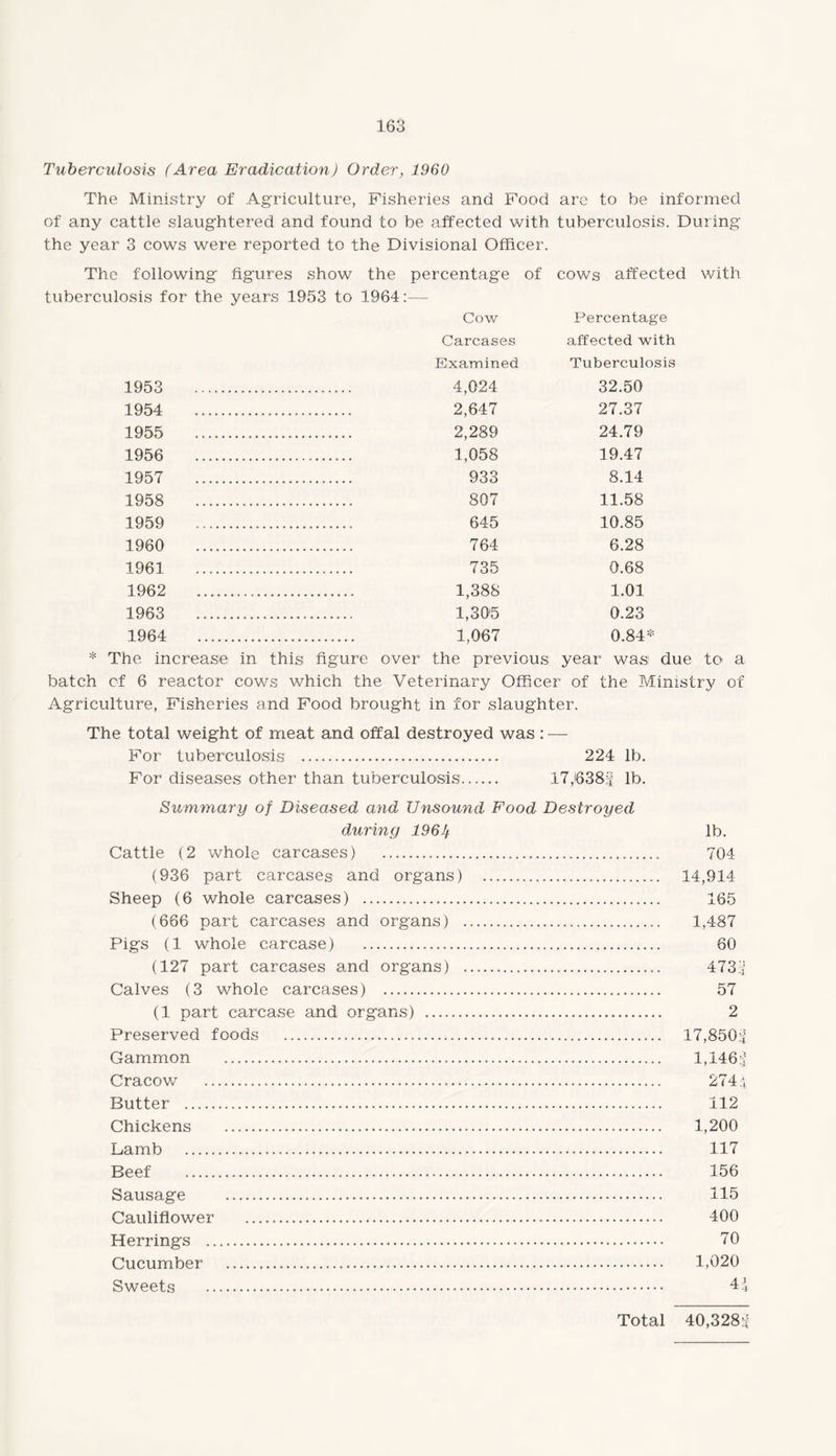 Tuberculosis (Area Eradication) Order, 1960 The Ministry of Agriculture, Fisheries and Food are to be informed of any cattle slaughtered and found to be affected with tuberculosis. During the year 3 cows were reported to the Divisional Officer. The following figures show the percentage of cows affected with tuberculosis for the years 1953 to 1964:— 1953 1954 . 1955 . 1956 . 1957 . 1958 . 1959 .. 1960 . 1961 . 1962 . 1963 .. 1964 . * The increase in this figure Cow Percentage Carcases affected with Examined Tuberculosis 4,024 32.50 2,647 27.37 2,289 24.79 1,058 19.47 933 8.14 807 11.58 645 10.85 764 6.28 735 0.68 1,388 1.01 1,305 0.23 1,067 0.84* over the previous year was due to a batch of 6 reactor cows which the Veterinary Officer of the Ministry of Agriculture, Fisheries and Food brought in for slaughter. The total weight of meat and offal destroyed was : — For tuberculosis . 224 lb. For diseases other than tuberculosis. 17,16381 lb. Summary of Diseased and Unsound Food Destroyed during 1964 Cattle (2 whole carcases) ....... (936 part carcases and organs) ..... Sheep (6 whole carcases) . (666 part carcases and organs) ... Pigs (1 whole carcase) ..... (127 part carcases and organs) .... Calves (3 whole carcases) . (1 part carcase and organs) . Preserved foods ... Gammon ..... Cracow ... Butter . Chickens . Lamb ... Beef . Sausage . Cauliflower ... Herrings . Cucumber . Sweets . lb. 704 14,914 165 1,487 60 473 V 57 2 17,850:1 1,146:1 2741 112 1,200 117 156 115 400 70 1,020 44 Total 40,328:1