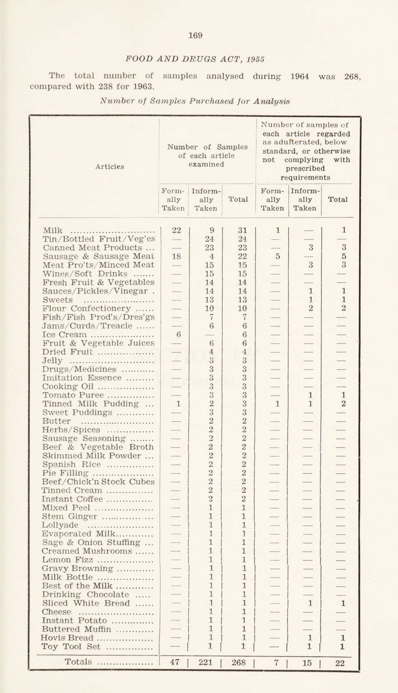 FOOD AND DRUGS ACT, 1955 The total number of samples analysed during 1964 was 268, compared with 238 for 1963. Number of Samples Purchased for Analysis 1 Articles 1 Number of Samples of each article examined Number of samples of each article regarded as adulterated, below standard, or otherwise not complying with prescribed requirements Form¬ ally Taken Inform¬ ally Taken Total Form¬ ally Taken Inform¬ ally Taken Total Milk .. 22 9 31 1 1 Tin/Bottled Fruit/Veg’es —• 24 24 — — — Canned Meat Products ... —■ 23 23 —- 3 3 Sausage & Sausage Meat 18 4 22 5 —- 5 Meat Pro-’ts/Minced Meat —■ 15 15 — 3 3 Wines/Soft Drinks . — 15 15 — — — Fresh Fruit & Vegetables —■ 14 14 — —- -—• Sauces/Pickles/Vinegar . —- 14 14 — 1 1 Sweets ... — 13 13 — 1 1 Flour Confectionery . —- 10 10 -—- 2 2 Fish/Fish Prod’s/Dres’gs — 7 7 -—• — — Jams/'Curds/Treacle ...... —■ 6 6 — —• — Ice Cream .. 6 —• 6 — —- — Fruit & Vegetable Juices — 6 6 — —• — Dried Fruit .. . 4 4 _ _ Jelly . —• 3 3 — — — Drugs/Medicines . —■ 3 3 — —■ — Imitation Essence . —• Q O 3 —■ —- — Cooking Oil .. —- 3 3 — — — Tomato* Puree . —■ 3 3 —■ 1 1 Tinned Milk Pudding ... 1 2 3 1 1 2 Sweet Puddings ........_ — 3 3 — —- — Butter ... — 2 2 — —- — Herbs/Spices . ■—- 2 2 — — — Sausage Seasoning . —■ 2 2 — — — Beef & Vegetable Broth — 2 2 —- —• — Skimmed Milk Powder ... -—- 2 2 — -—• — Spanish Rice ... — 2 2 — —- — Pie Filling ... -—• 2 2 —• — — Beef/Chiek’n Stock Cubes — 2 2 —• — — Tinned Cream . — 2 2 — —— — Instant Coffee . —- 2 2 — —- — , Mixed Peel ... — 1 1 — — - j Stem Ginger . ... —• 1 1 — — — Lollyade . —- 1 1 — — — Evaporated Milk. — 1 1 — —- — Sage & Onion Stuffing ... —■ 1 1 — — — Creamed Mushrooms . — 1 1 —- — — Lemon Fizz ... -—• 1 1 — — — Gravy Browning . —• 1 1 — —* — Milk Bottle ... —- 1 1 — — — Best of the Milk. —- 1 1 — — - ! Drinking Chocolate . —• 1 1 —■* —< — Sliced White Bread . — 1 1 — 1 l Cheese ... —• 1 1 — —• — Instant Potato . —- 1 1 — —• — Buttered Muffin . —• 1 1 —• — — Hovis Bread . — 1 1 — 1 l Toy Tool Set . - ! i I 1 1 - ! 1 1 i Totals . 47 221 268 7 15 22