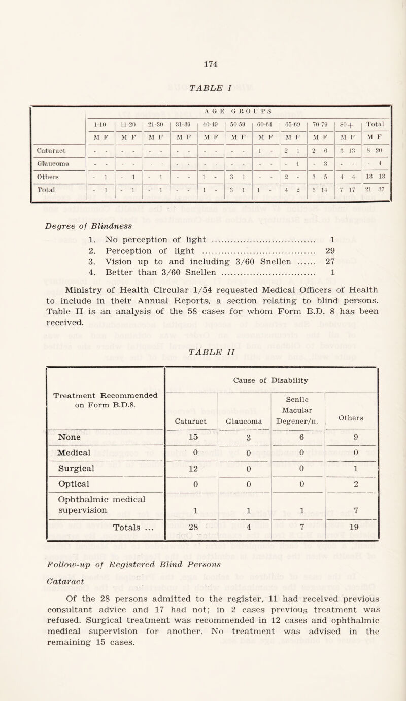 TABLE I AGE GROUP S 1-10 11-20 21-30 3fl-39 40-40 50-59 60-64 65-69 70-79 80-f Total M F M F M F M F M F M F M F M F M F M F M F Cataract 1 - 2 1 2 6 3 13 8 20 Gfllaucoim'a - 1 - 3 - 4 Others - 1 - 1 - 1 - 1 - 3 1 - 2 3 5 4 4 13 13 Tloitall - 1 - 1 - 1 - 1 - 3 1 1 - 4 2 5 14 7 17 21 37 Degree of Blindness 1. No perception of light . 1 2. Perception of light . 29 3. Vision up to and including 3/60 Snellen . 27 4. Better than 3/60 Snellen . 1 Ministry of Health Circular 1/54 requested Medical Officers of Health to include in their Annual Reports', a section relating to blind persons. Table II is an analysis of the 58 cases for whom Form B.D. 8 has been received. TABLE II Treatment Recommended on Form B.D.8. Cause of Disability Cataract Glaucoma Senile Macular Degener/n. Others None 15 3 6 9 Medical 0 0 0 0 Surgical 12 0 0 1 Optical 0 0 0 2 Ophthalmic medical supervision 1 1 1 7 Totals ... 28 4 7 19 Follow-up of Registered Blind Persons Cataract Of the 28 persons admitted to the register, 11 had received previous consultant advice and 17 had not; in 2 easiest previous; treatment was refused. Surgical treatment was recommended in 12 cases and ophthalmic medical supervision for another. No treatment was advised in the remaining 15 cases.