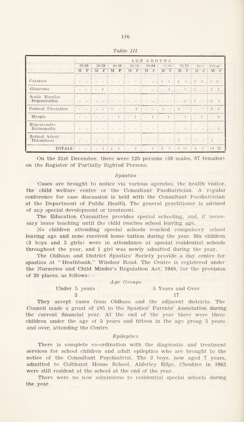 Table III AGE GROUP S 20-29 30-39 40-49 50-59 fUUU 70-79 80 + Total: M F M F M F M F M F M F M F M K M F Cataract 1 1 4 8 3 2 8 11 Glaucoma - 1 1 o 1 - 1 5 Senile Macular Degeneration - 1 1 - 1 1 Corneal Ulceration - - - 1 - - 1 - 1 - 1 - - 3 1 Myopia - - - 1 - 1 - 1 - 1 - 1 - 1 - Hypertensive Retinopathy - - - - - - - 1 - - 1 Retinal Artery Thrombosis 1 - 1 - TOTALS - - - 1 1 1 2 - 1 2 3 0 14 5 3 14 25 On the 31st December, there were 125 persons (38 males, 87 females) on the Register of Partially Sighted Persons. Spastics Cases are brought to notice via various agencies, the health visitor, the child welfare centre or the Consultant Paediatrician. A regular conference for case discussion is held with the Consultant Paediatrician at the Department of Public Health. The general practitioner is advised of any special development or treatment. The Education Committee provides special schooling, and, if neces¬ sary home teaching until the child reaches school leaving age. No children attending special schools reached compulsory school leaving age and none received home tuition during the year. Six children (3 boys and 3 girls) were in attendance at special residential schools throughout the year, and 1 girl was newly admitted during the year. The Oldham and District Spastics’ Society provide a day centre for spastics at “ Heathbank,” Windsor Road. The Centre is registered under the Nurseries and Child Minder’s Regulation Act, 1948, for the provision of 20 places, as follows:— Age Groups Under 5 years 5 Years and Over 3 17 They accept cases from Oldham and the adjacent districts. The Council made a grant of £85 to the Spastics’ Parents’ Association during the current financial year. At the end of the year there were three children under the age of 5 years and fifteen in the age group 5 years and over, attending the Centre. Epileptics There is complete co-ordination with the diagnostic and treatment services for school children and adult epileptics who are brought to the notice of the Consultant Psychiatrist. The 2 boys, now aged 7 years, admitted to Colthurst House School, Alderley Edge, Cheshire in 1963 were still resident at the school at the end of the year. There were no' new admissions to residential special schools during the year.