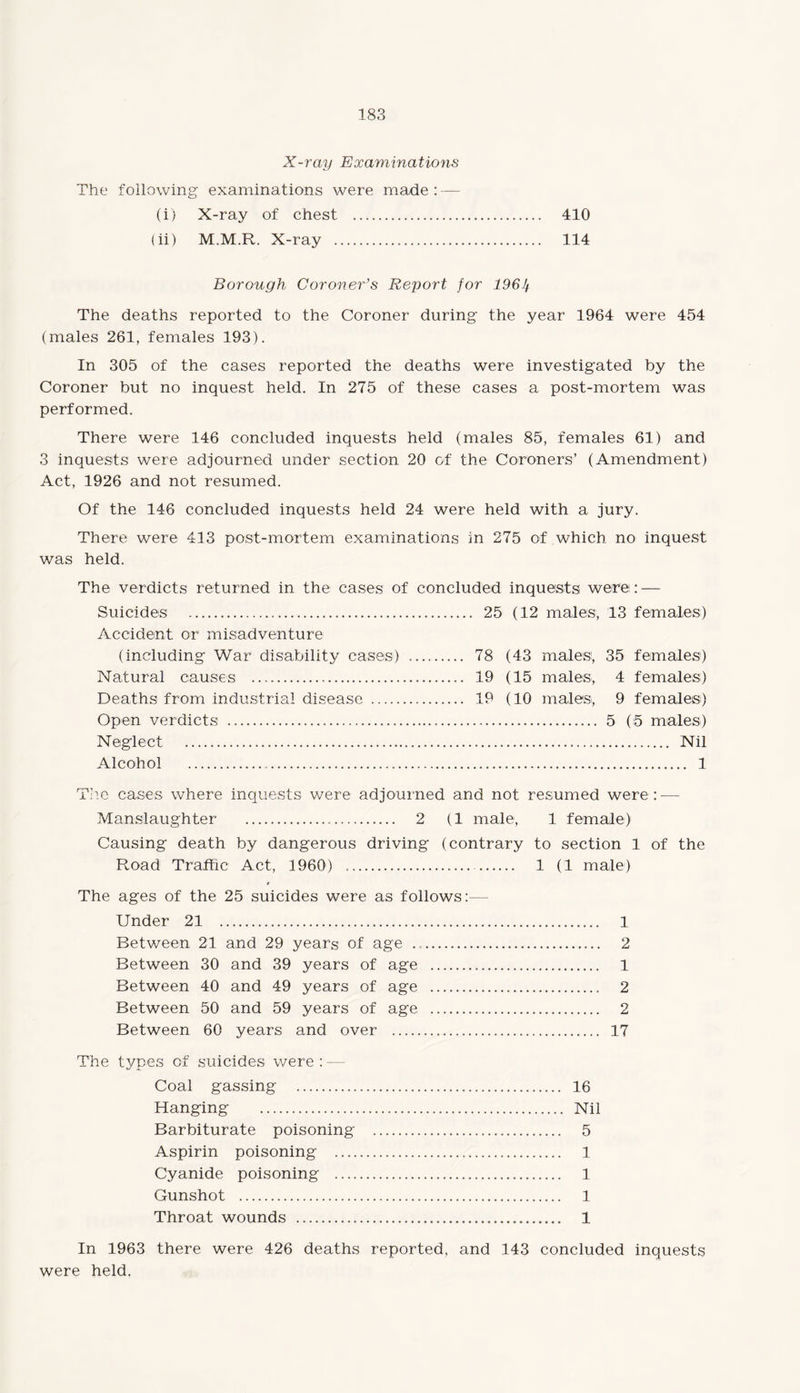 X-ray Examinations The following examinations were made: — (i) X-ray of chest . 410 (ii) M.M.R. X-ray ... 114 Borough Coroner’s Report for 1961^ The deaths reported to the Coroner during the year 1964 were 454 (males 261, females 193). In 305 of the cases reported the deaths were investigated by the Coroner but no inquest held. In 275 of these cases a post-mortem was performed. There were 146 concluded inquests held (males 85, females 61) and 3 inquests were adjourned under section 20 of the Coroners’ (Amendment) Act, 1926 and not resumed. Of the 146 concluded inquests held 24 were held with a jury. There were 413 post-mortem examinations in 275 of which no inquest was held. The verdicts returned in the cases of concluded inquests; were: — Suicides . 25 (12 males, 13 females) Accident or misadventure (including War disability cases) .. 78 (43 males, 35 females) Natural causes . 19 (15 males, 4 females) Deaths from industrial disease . 19 (10 males., 9 females) Open verdicts ....... 5 (5 males) Neglect . Nil Alcohol .... 1 The cases where inquests were adjourned and not resumed were: — Manslaughter . 2 (1 male, 1 female) Causing death by dangerous driving (contrary to section 1 of the Road Traffic Act, 1960) . . 1 (1 male) t The ages of the 25 suicides were as follows:— Under 21 . 1 Between 21 and 29 years of age .. 2 Between 30 and 39 years of age . 1 Between 40 and 49 years of age . 2 Between 50 and 59 years of age . 2 Between 60 years and over . 17 The types of suicides were : — Coal gassing . 16 Hanging . Nil Barbiturate poisoning . 5 Aspirin poisoning . 1 Cyanide poisoning . 1 Gunshot . 1 Throat wounds . 1 In 1963 there were 426 deaths reported, and 143 concluded inquests were held.