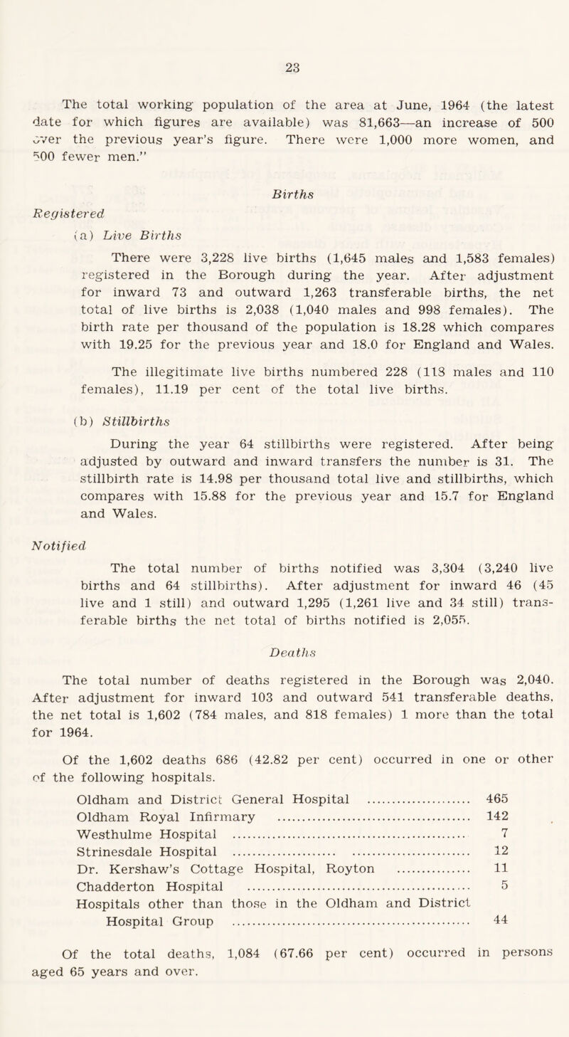 The total working population of the area at June, 1964 (the latest date for which figures are available) was 81,663—an increase of 500 over the previous year’s figure. There were 1,000 more women, and 500 fewer men.” Registered (a) Live Births Births There were 3,228 live births (1,645 males and 1,583 females) registered in the Borough during the year. After adjustment for inward 73 and outward 1,263 transferable births, the net total of live births is 2,038 (1,040 males and 998 females). The birth rate per thousand of the population is 18.28 which compares with 19.25 for the previous year and 18.0 for England and Wales. The illegitimate live births numbered 228 (113 males and 110 females), 11.19 per cent of the total live births. (b) Stillbirths During the year 64 stillbirths were registered. After being adjusted by outward and inward transfers the number is 31. The stillbirth rate is 14.98 per thousand total live and stillbirths, which compares with 15.88 for the previous year and 15.7 for England and Wales. Notified The total number of births notified was 3,304 (3,240 live births and 64 stillbirths). After adjustment for inward 46 (45 live and 1 still) and outward 1,295 (1,261 live and 34 still) trans¬ ferable births the net total of births notified is 2,055. Deaths The total number of deaths registered in the Borough was 2,040. After adjustment for inward 103 and outward 541 transferable deaths, the net total is 1,602 (784 males, and 818 females) 1 more than the total for 1964. Of the 1,602 deaths 686 (42.82 per cent) occurred in one or other of the following hospitals. Oldham and District General Hospital . 465 Oldham Royal Infirmary . 142 Westhulme Hospital . 7 Strinesdale Hospital . 12 Dr. Kershaw’s Cottage Hospital, Royton . 11 Chadderton Hospital . 5 Hospitals other than those in the Oldham and District Hospital Group . 44 Of the total deaths, 1,084 (67.66 per cent) occurred in persons aged 65 years and over.